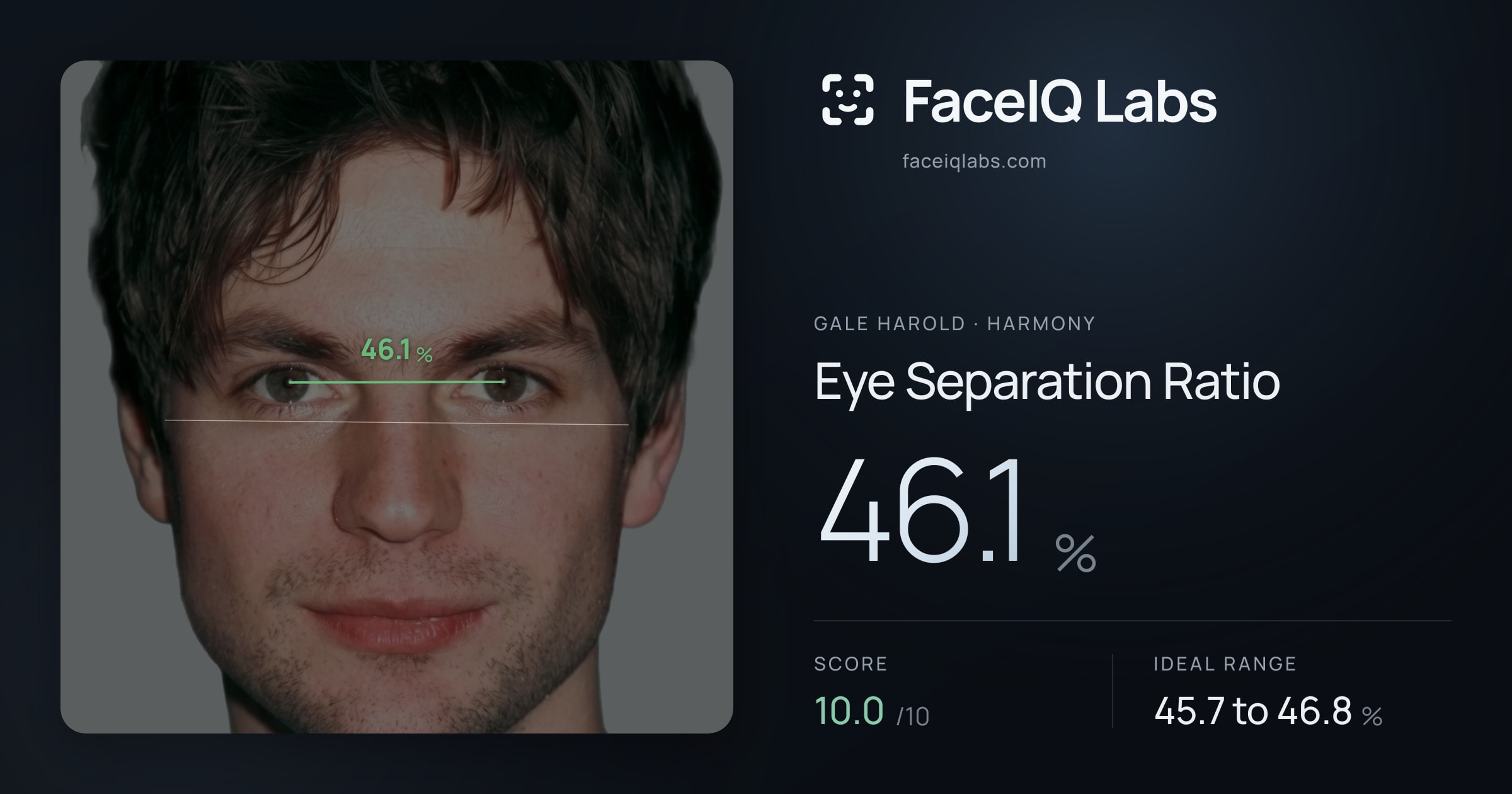 Gale Harold Eye Separation Ratio: 46.1%, drawn on the photo