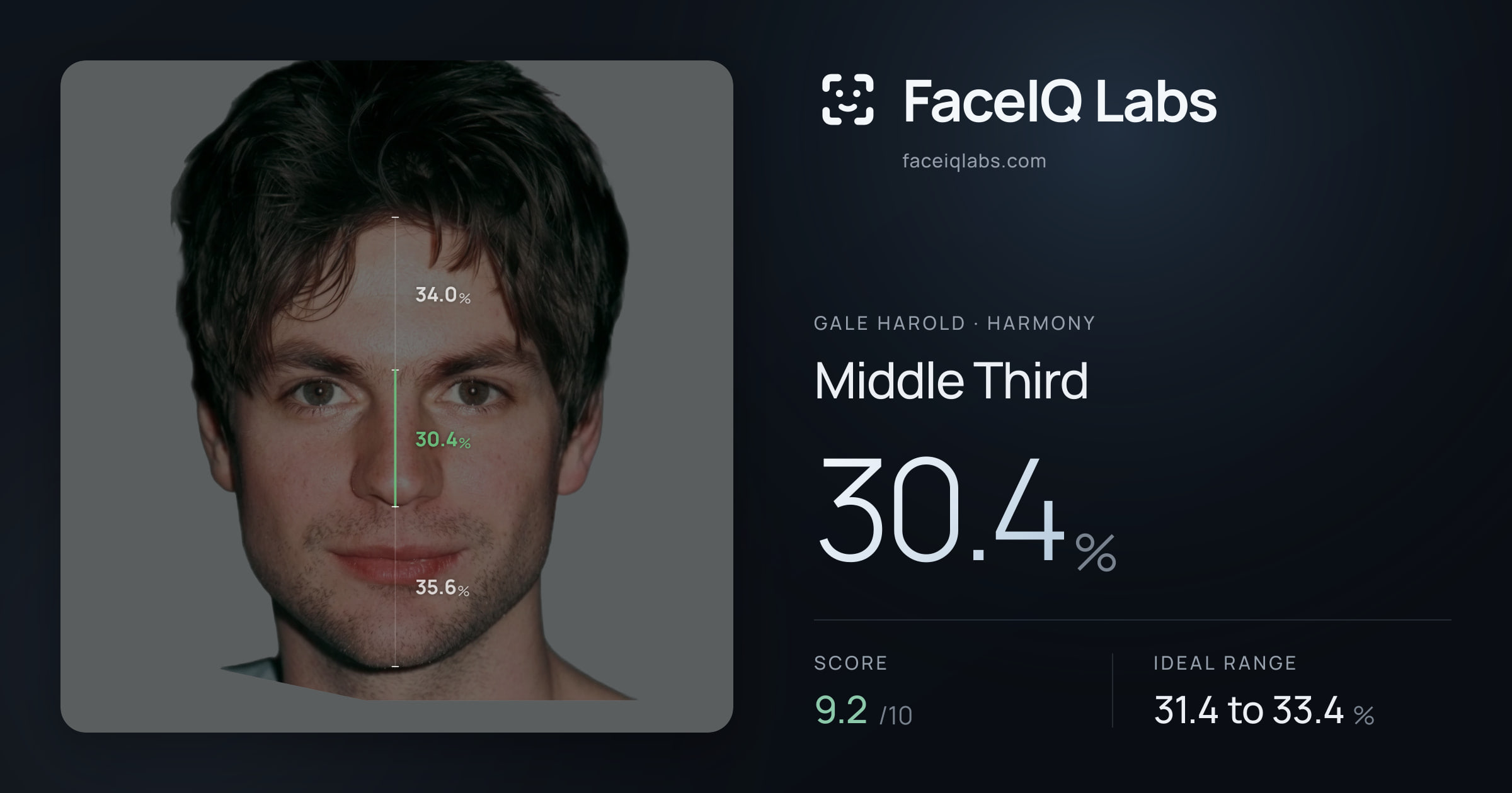 Gale Harold Middle Third: 30.4%, drawn on the photo