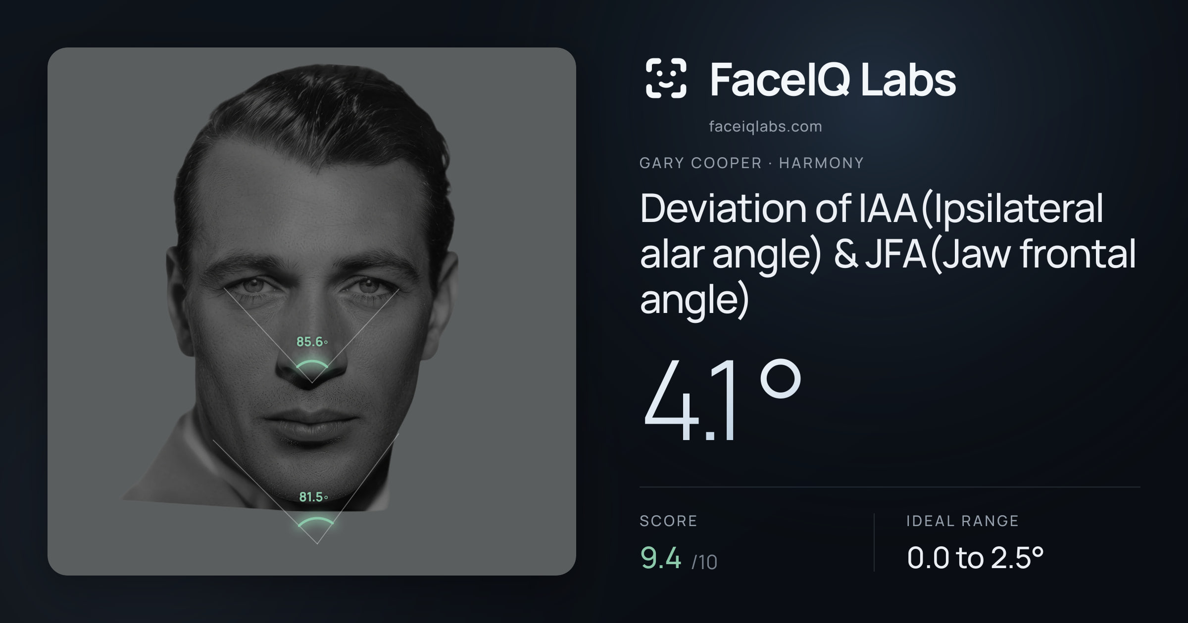 Gary Cooper Deviation of IAA(Ipsilateral alar angle) & JFA(Jaw frontal angle): 4.1°, drawn on the photo