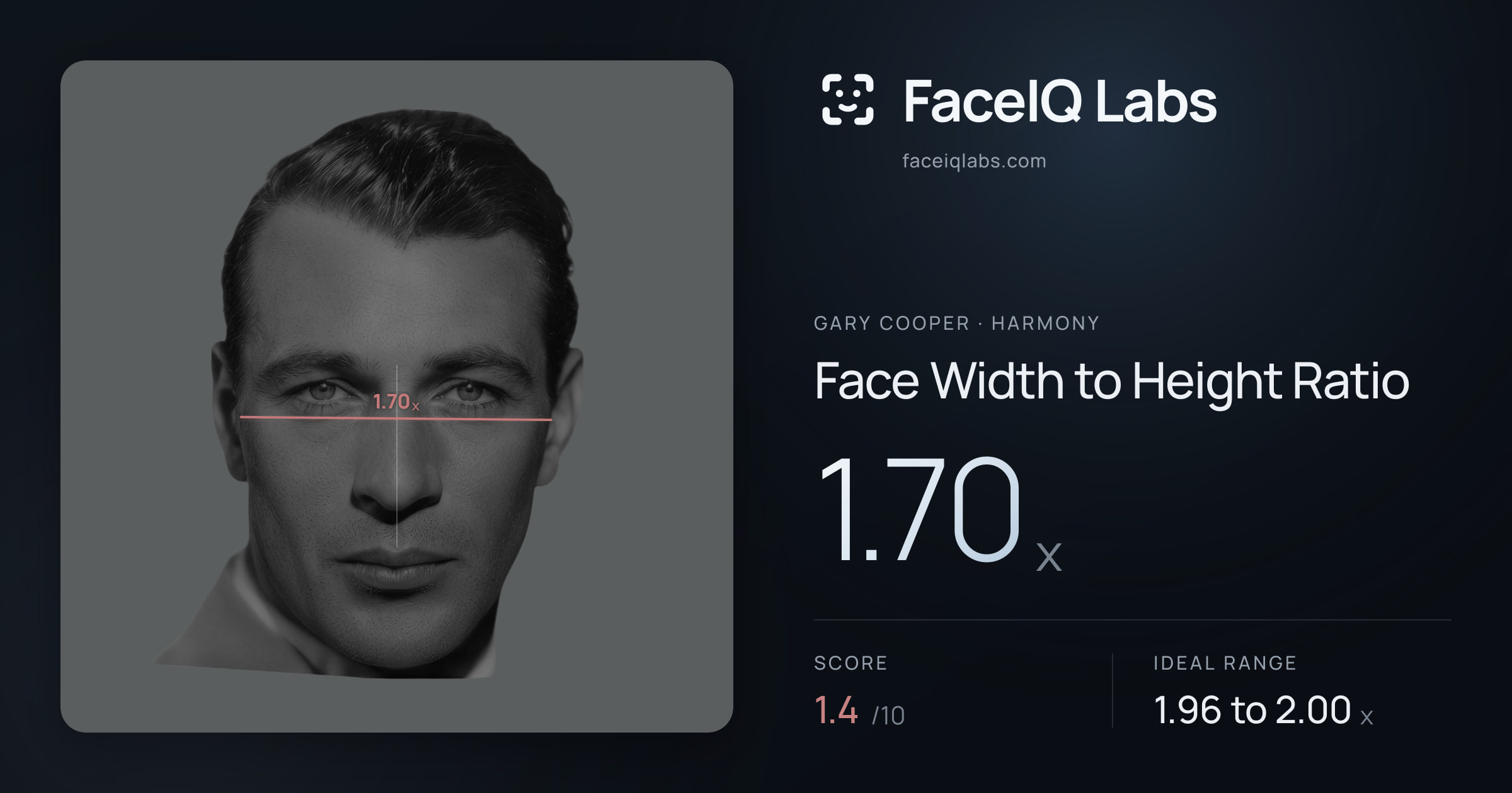 Gary Cooper Face Width to Height Ratio: 1.70x, drawn on the photo