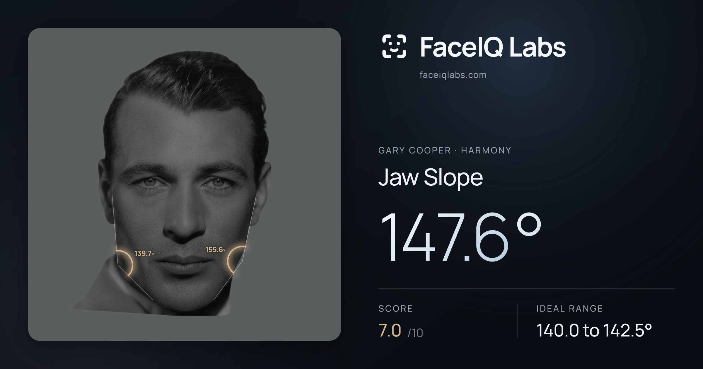 Gary Cooper Jaw Slope: 147.6°, drawn on the photo