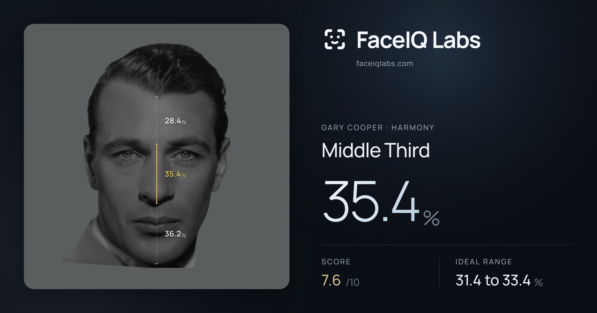 Gary Cooper Middle Third: 35.4%, drawn on the photo