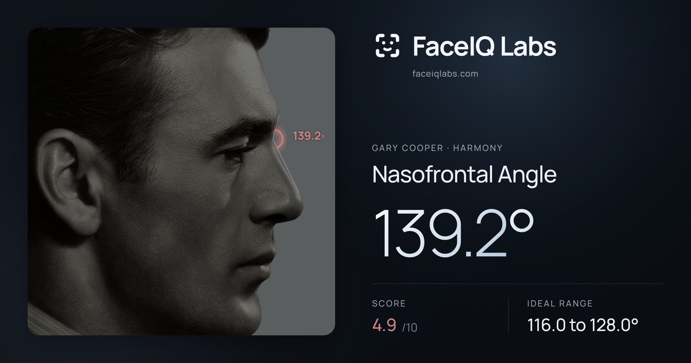 Gary Cooper Nasofrontal Angle: 139.2°, drawn on the photo