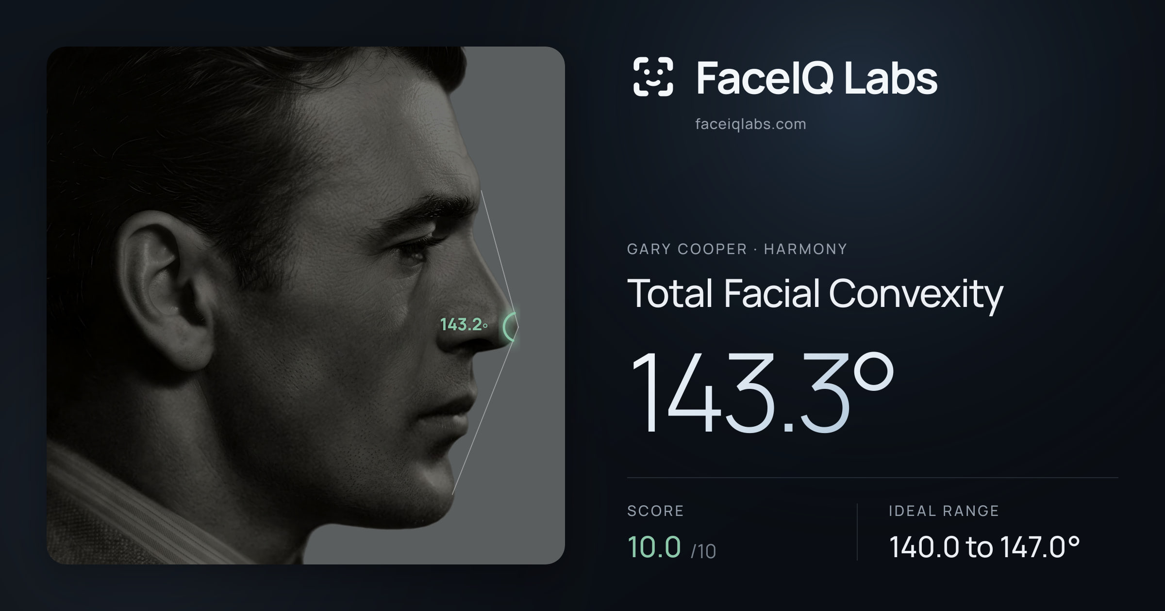 Gary Cooper Total Facial Convexity: 143.3°, drawn on the photo