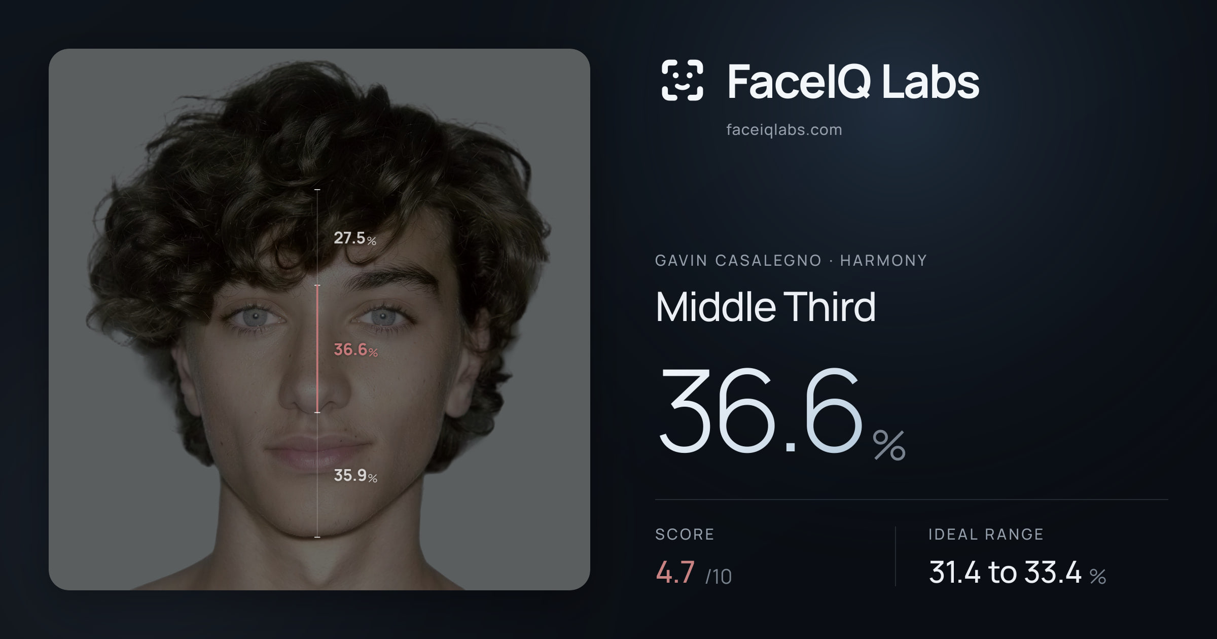 Gavin Casalegno Middle Third: 36.6%, drawn on the photo
