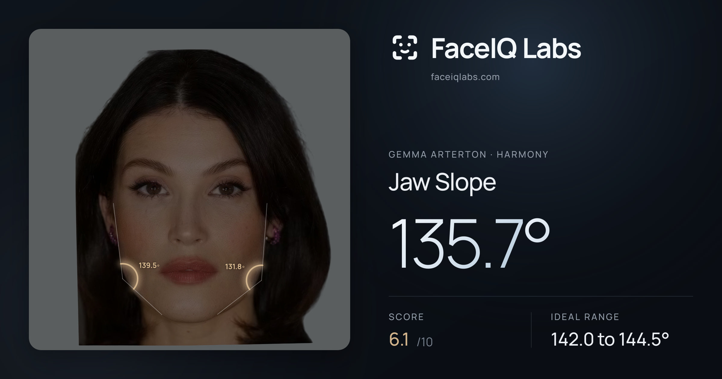 Gemma Arterton Jaw Slope: 135.7°, drawn on the photo