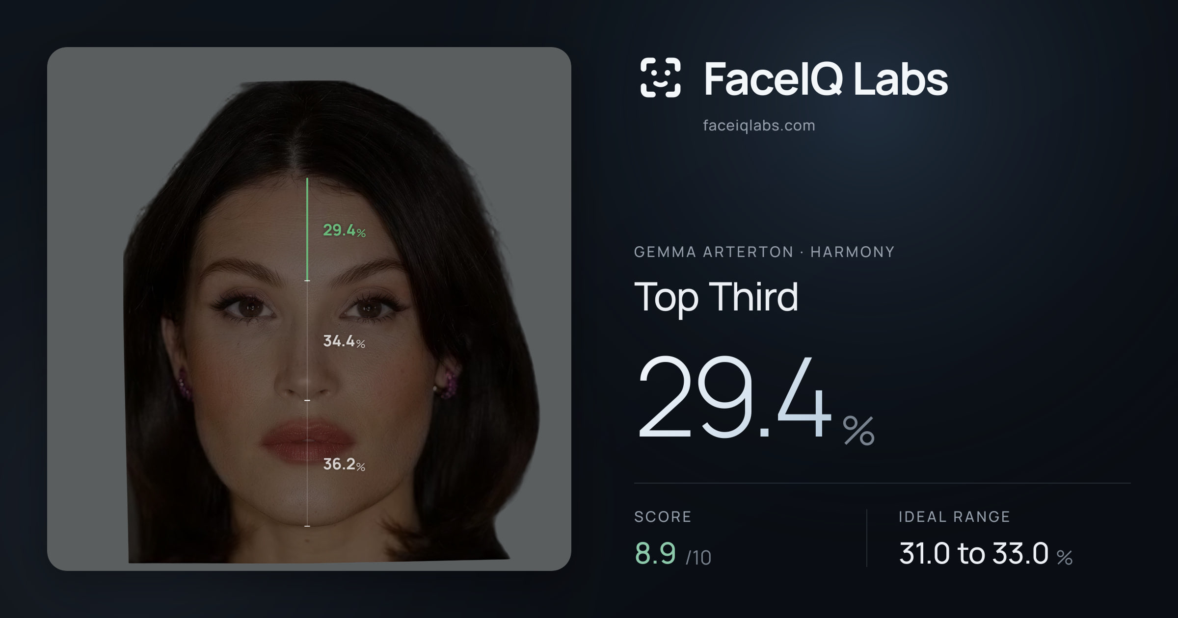 Gemma Arterton Top Third: 29.4%, drawn on the photo