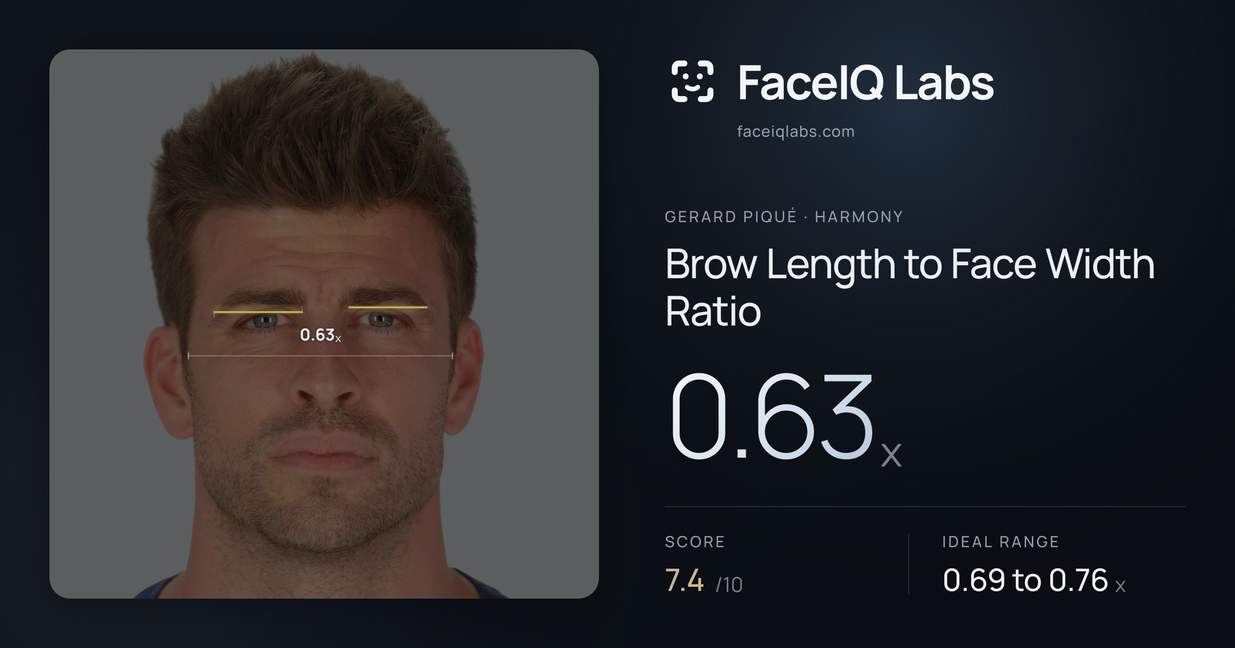 Gerard Piqué Brow Length to Face Width Ratio: 0.63x, drawn on the photo
