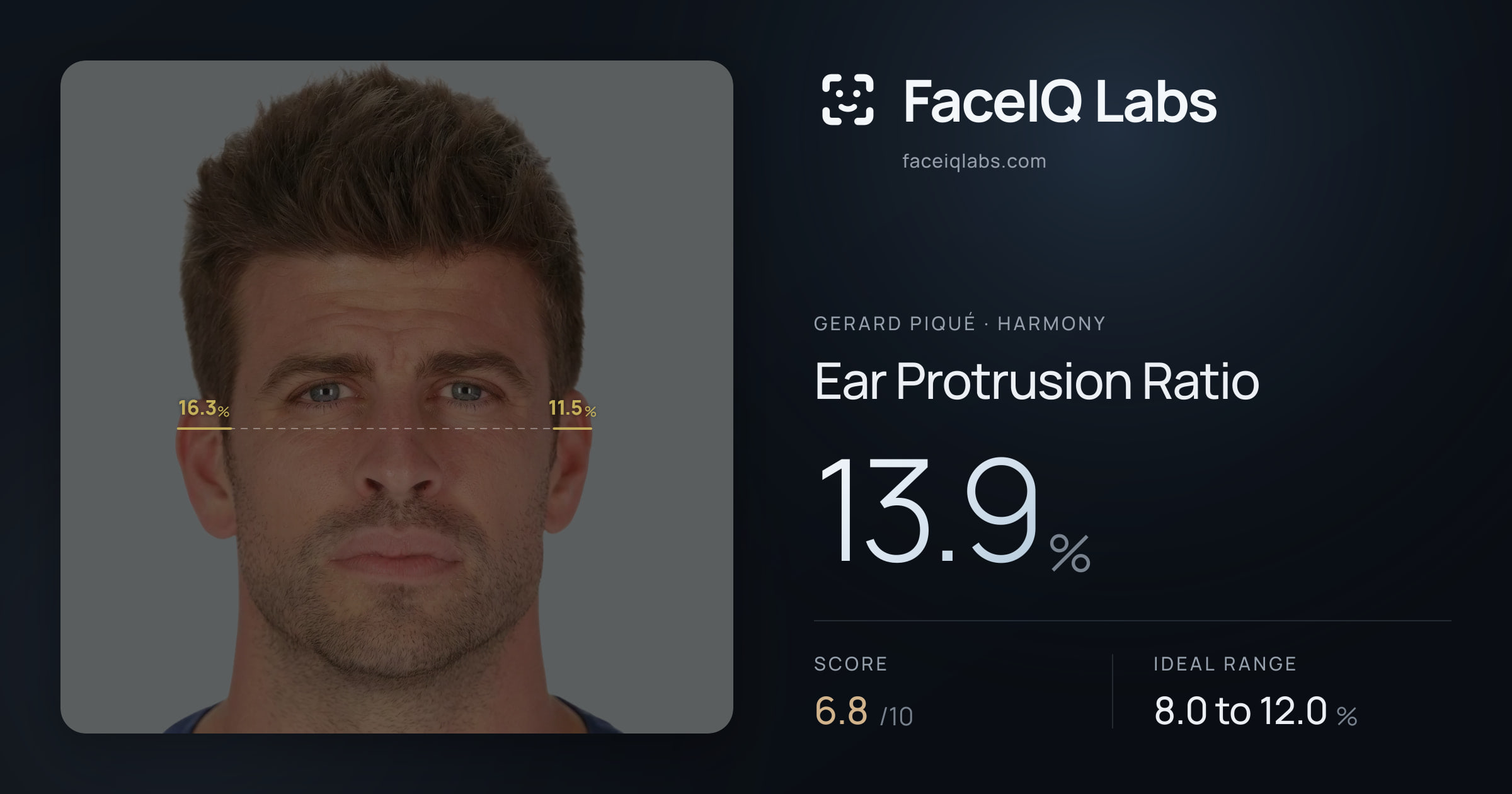 Gerard Piqué Ear Protrusion Ratio: 13.9%, drawn on the photo