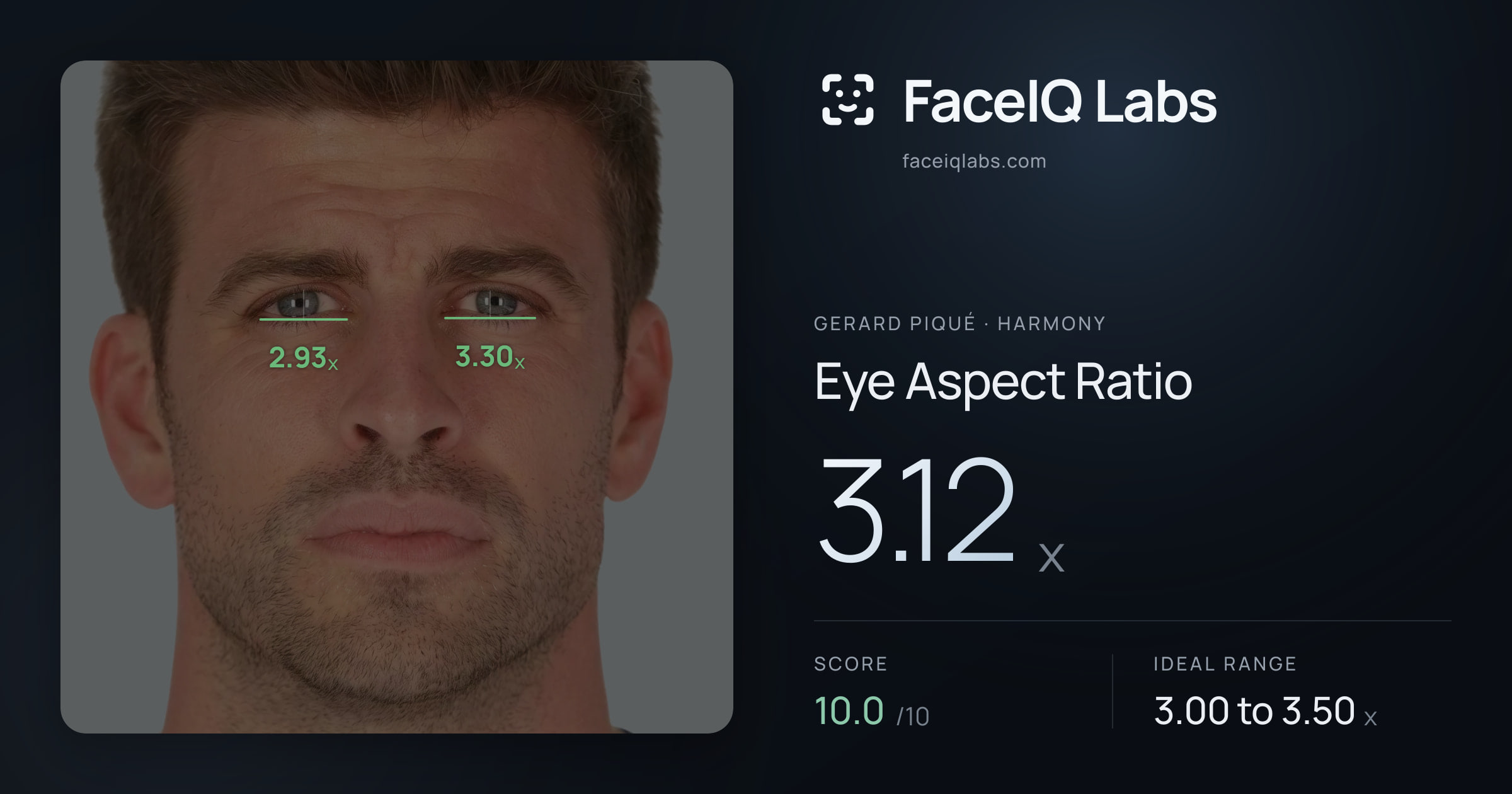 Gerard Piqué Eye Aspect Ratio: 3.12x, drawn on the photo