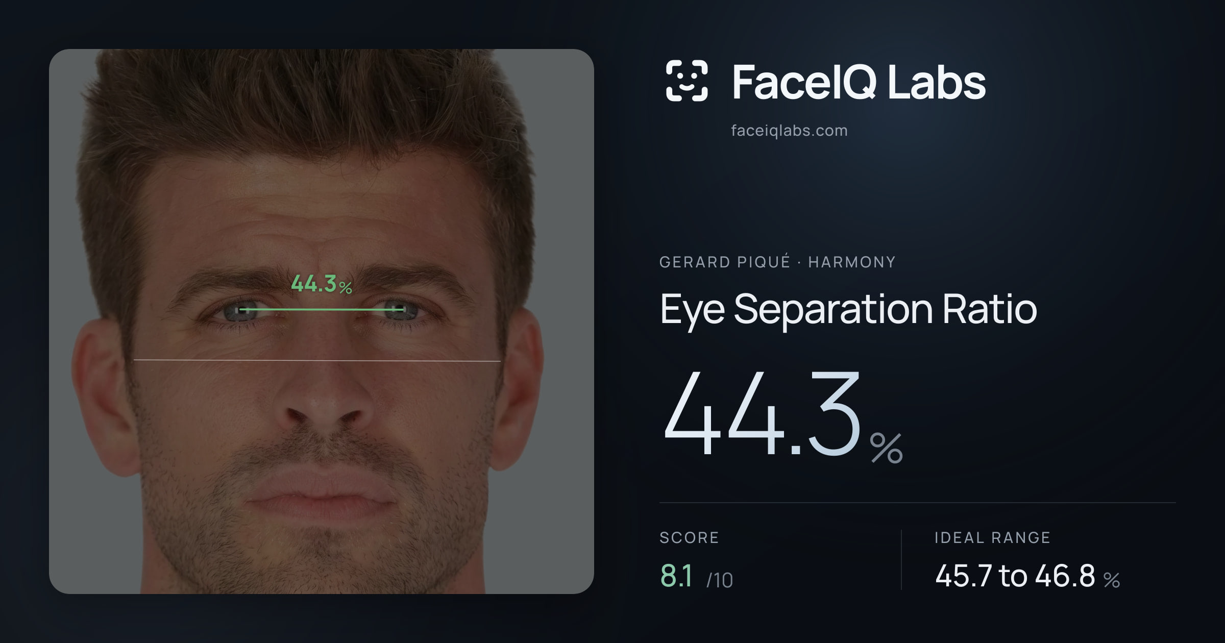 Gerard Piqué Eye Separation Ratio: 44.3%, drawn on the photo