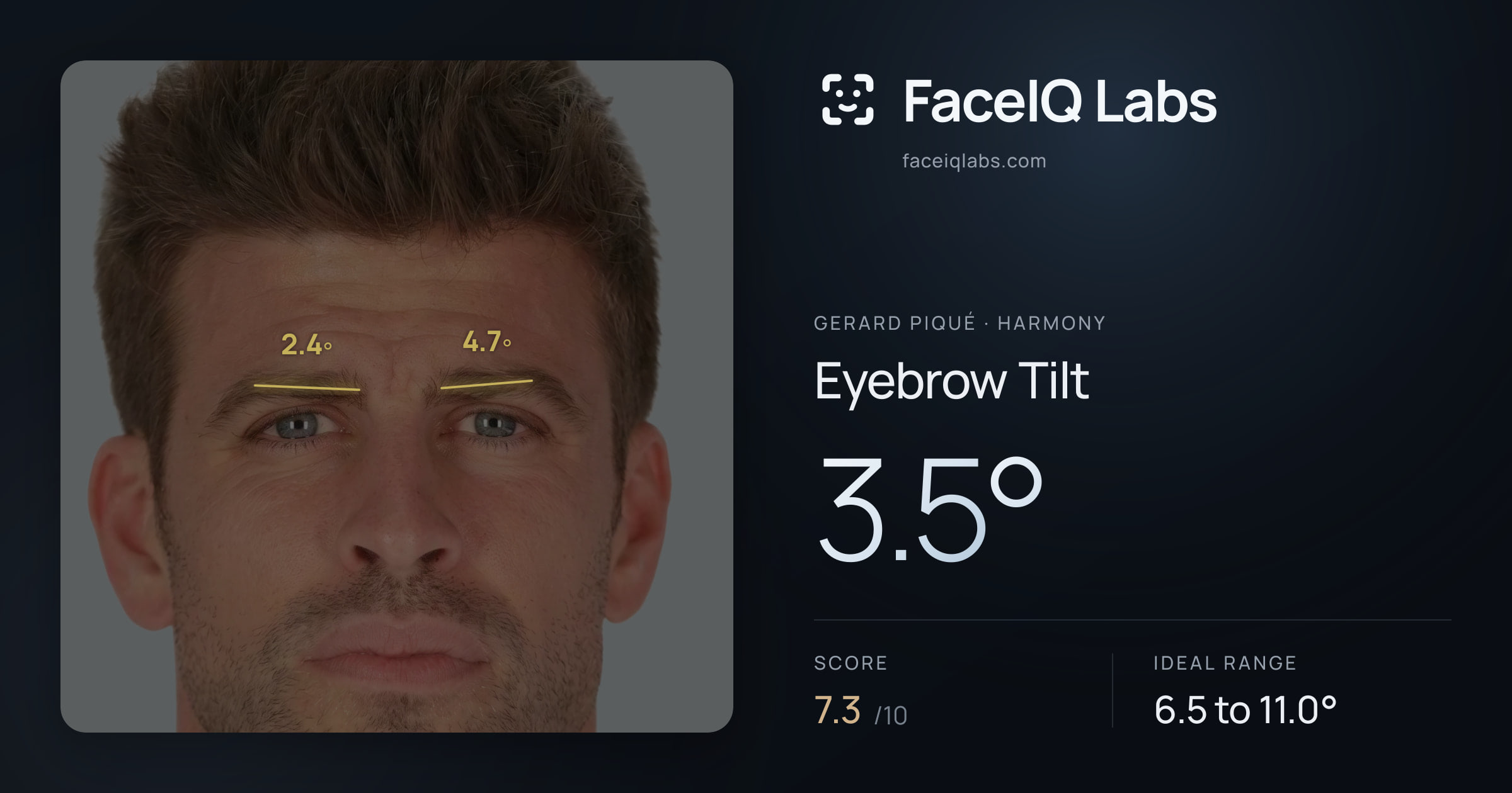 Gerard Piqué Eyebrow Tilt: 3.5°, drawn on the photo