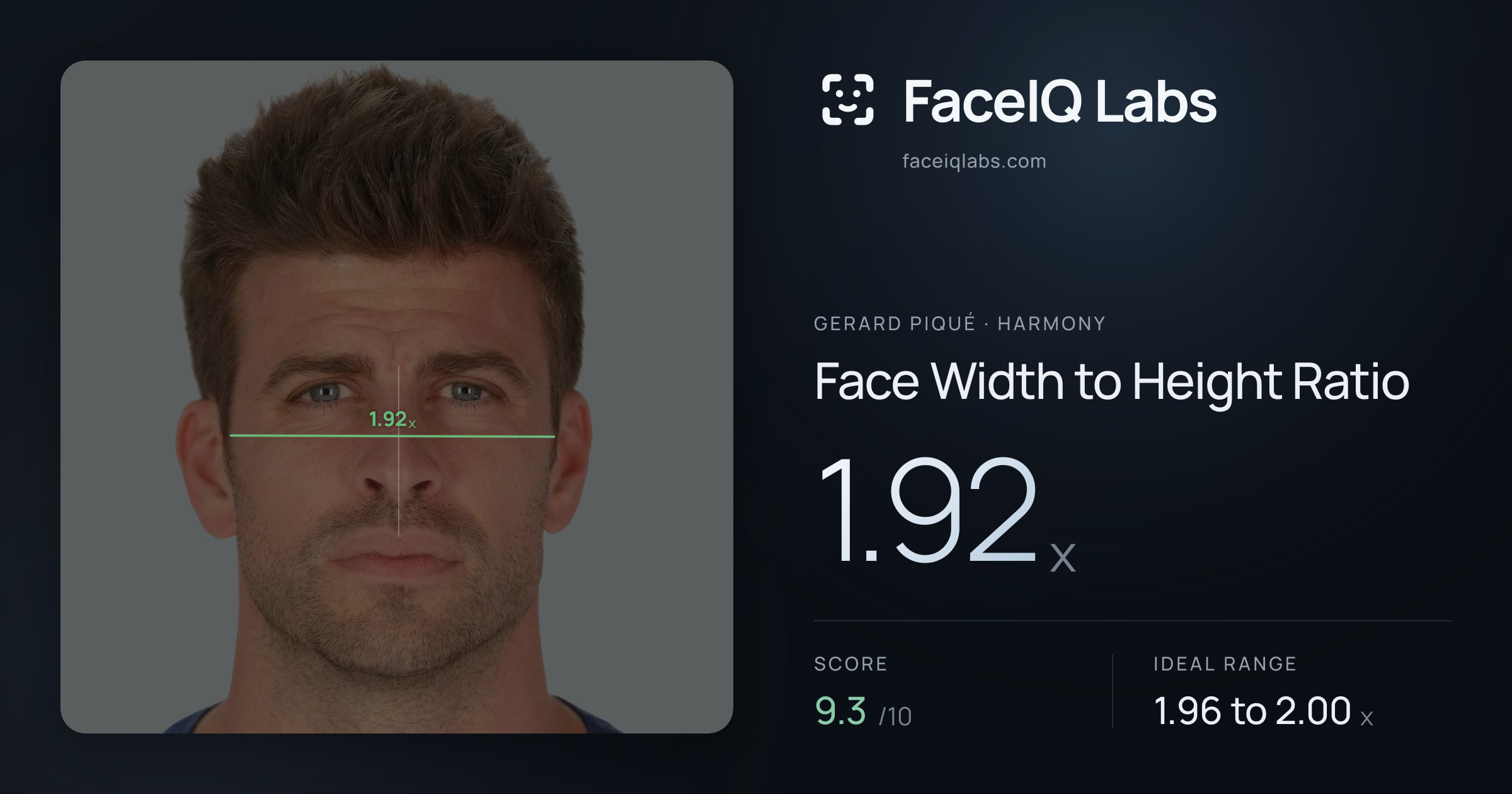Gerard Piqué Face Width to Height Ratio: 1.92x, drawn on the photo
