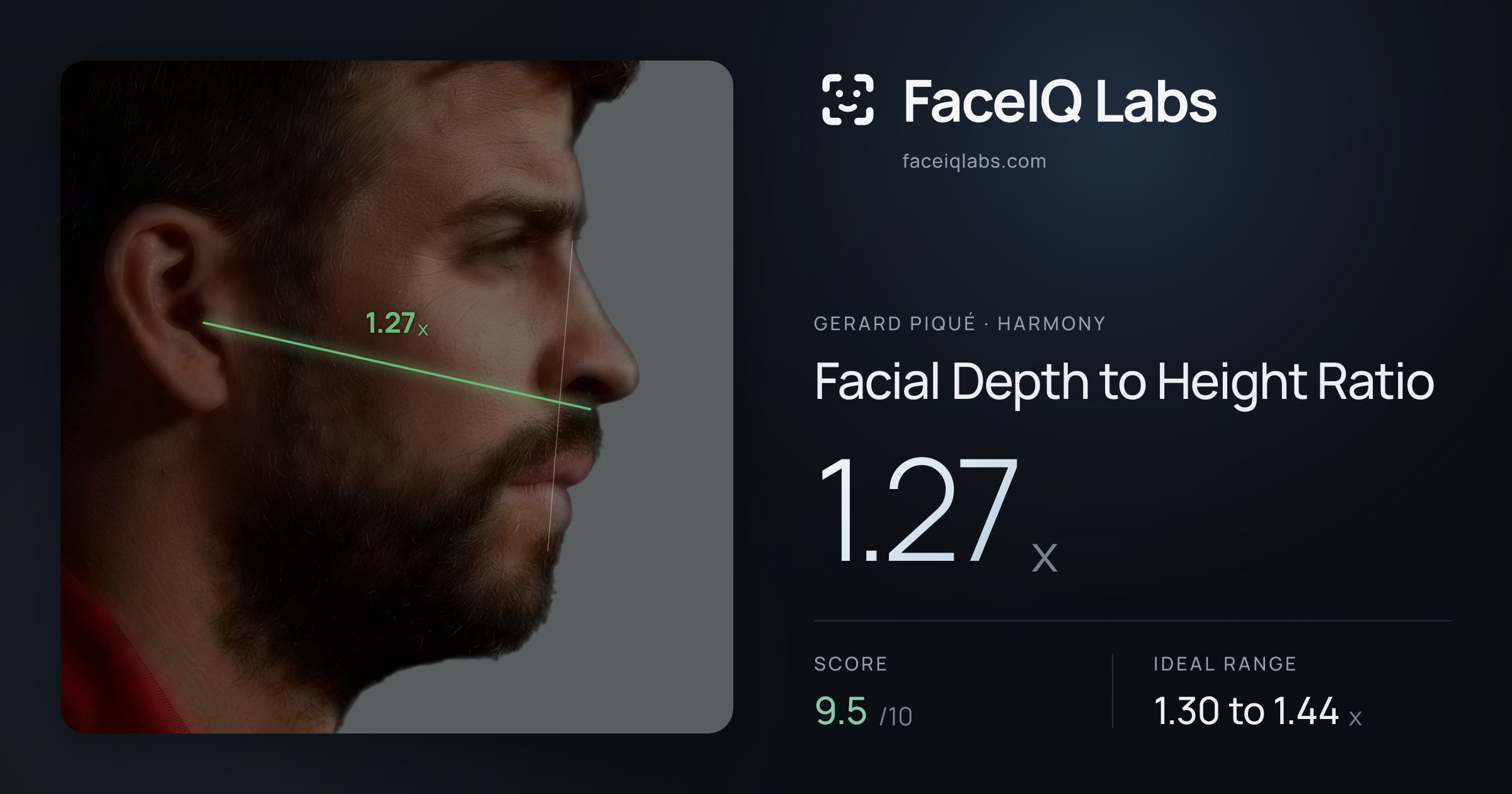 Gerard Piqué Facial Depth to Height Ratio: 1.27x, drawn on the photo