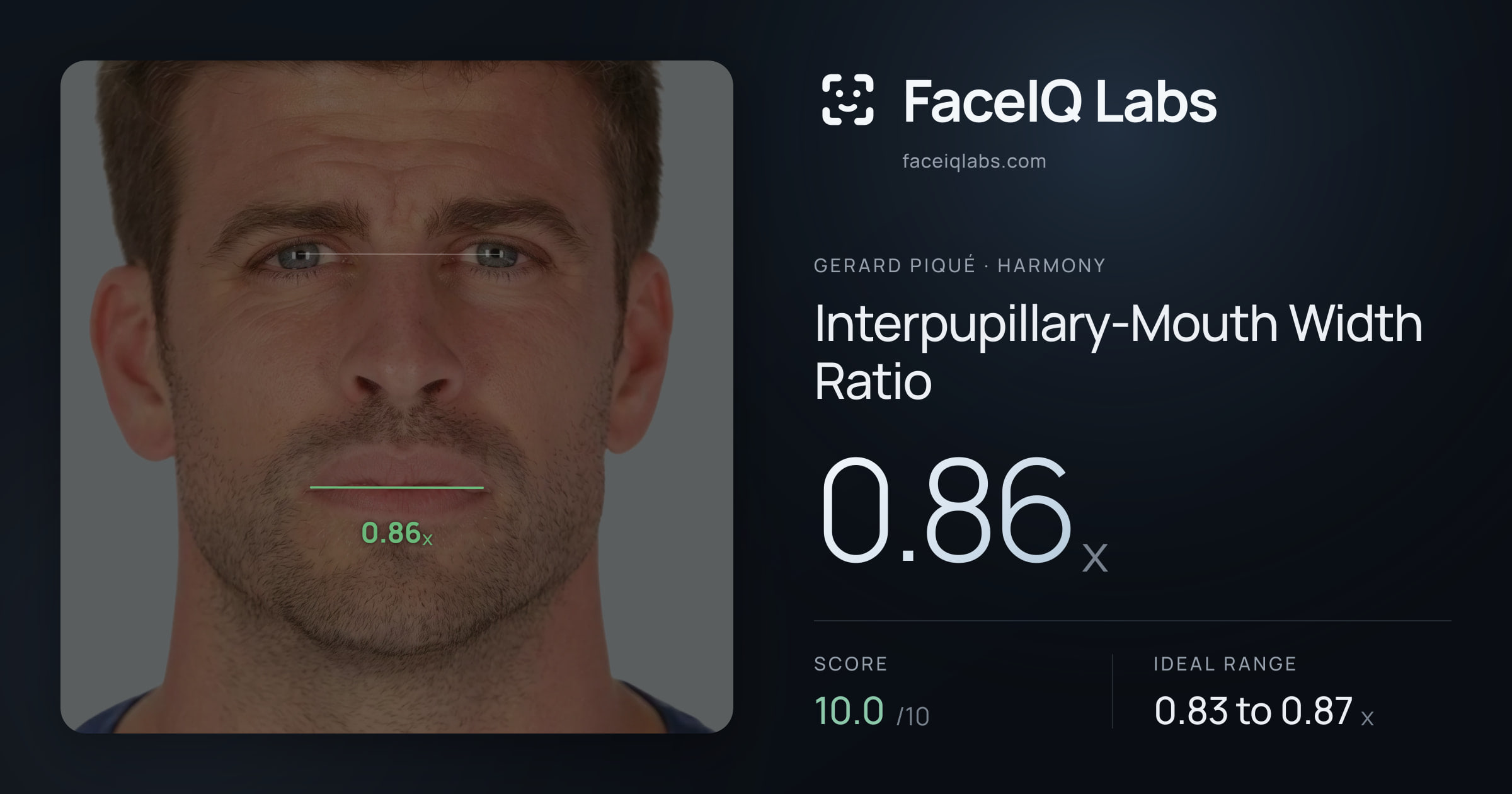 Gerard Piqué Interpupillary-Mouth Width Ratio: 0.86x, drawn on the photo