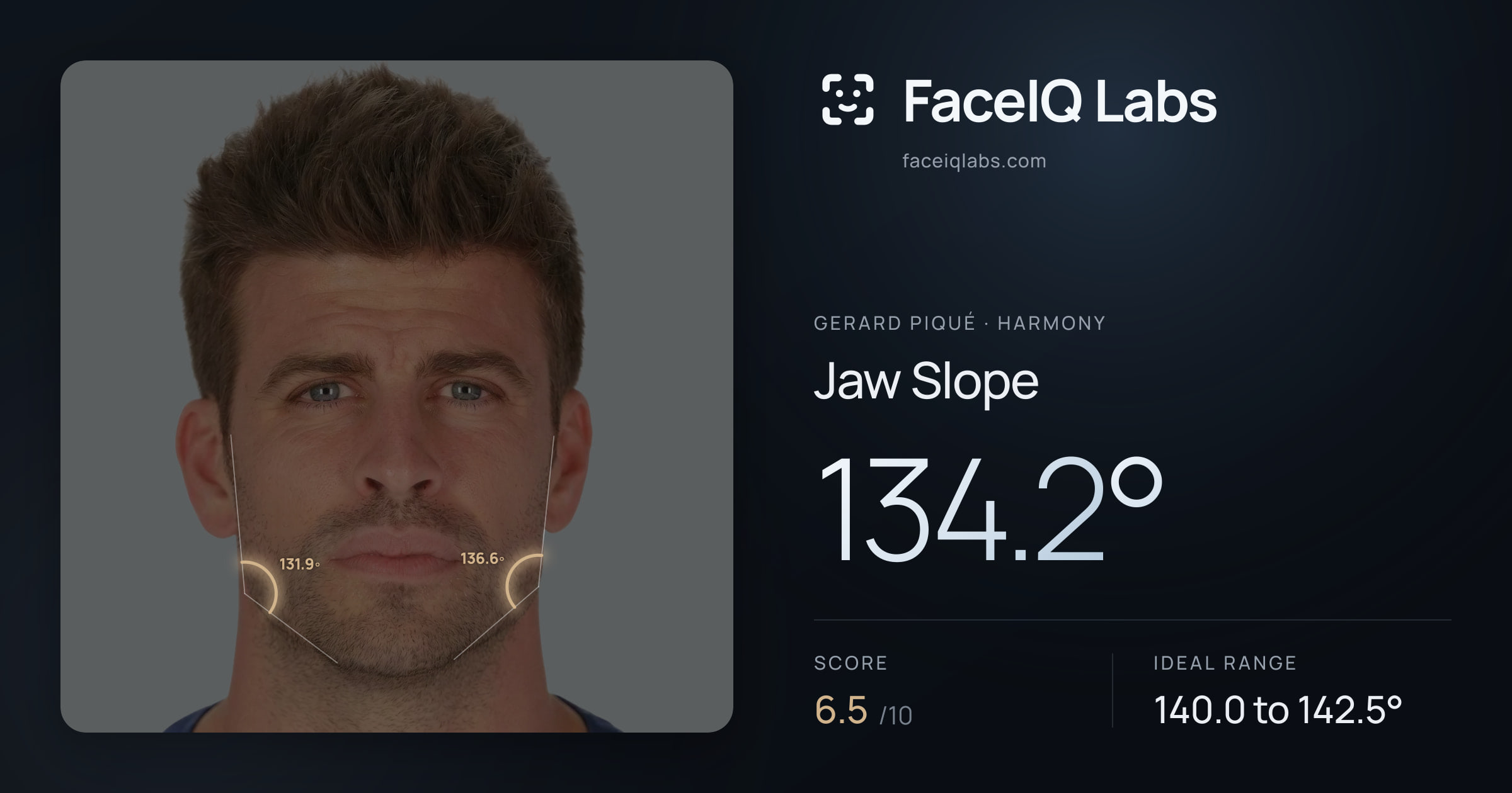 Gerard Piqué Jaw Slope: 134.2°, drawn on the photo