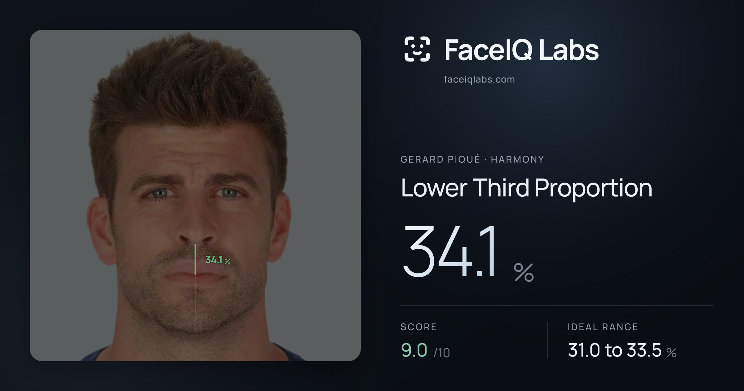 Gerard Piqué Lower Third Proportion: 34.1%, drawn on the photo