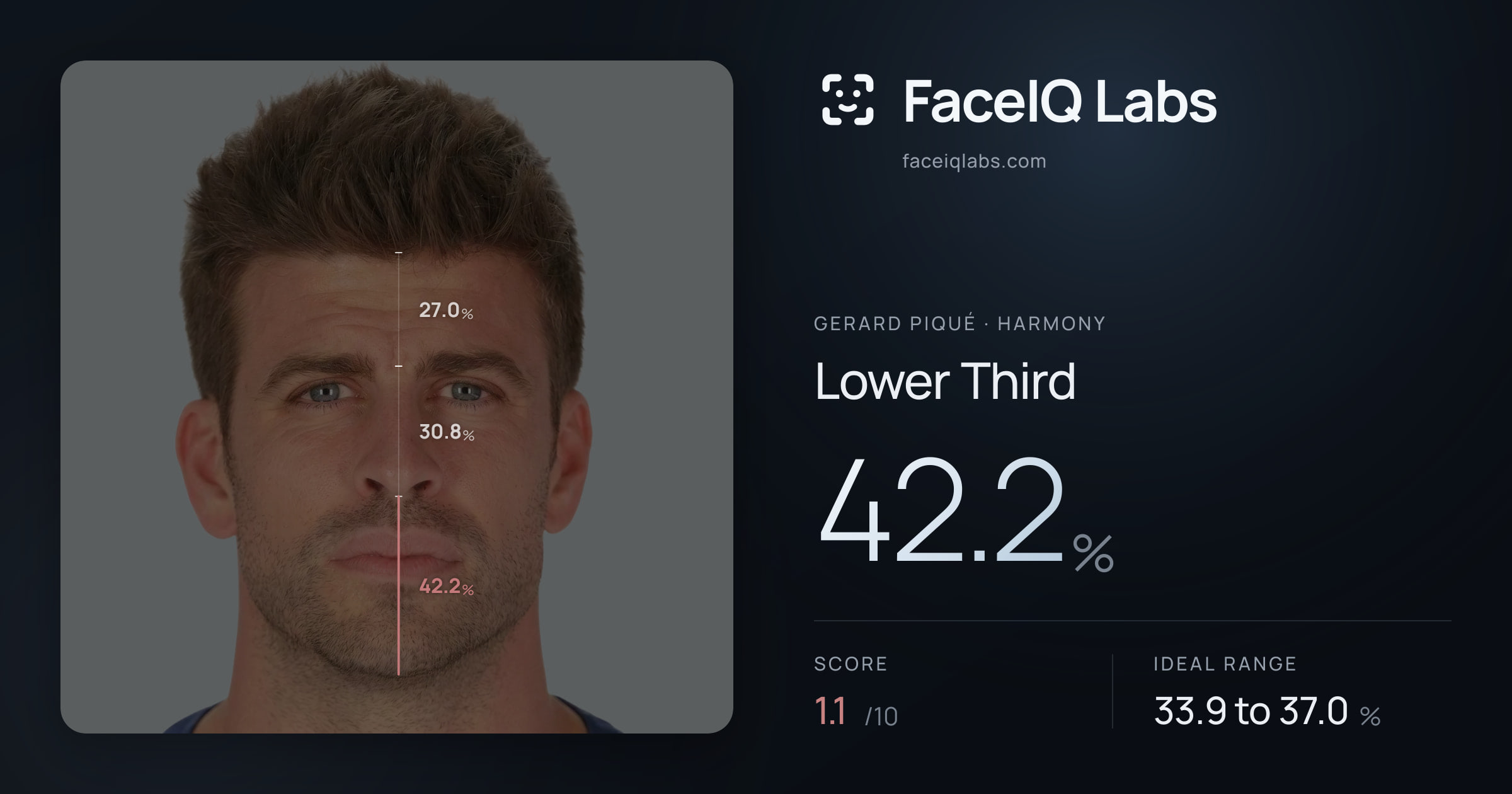Gerard Piqué Lower Third: 42.2%, drawn on the photo