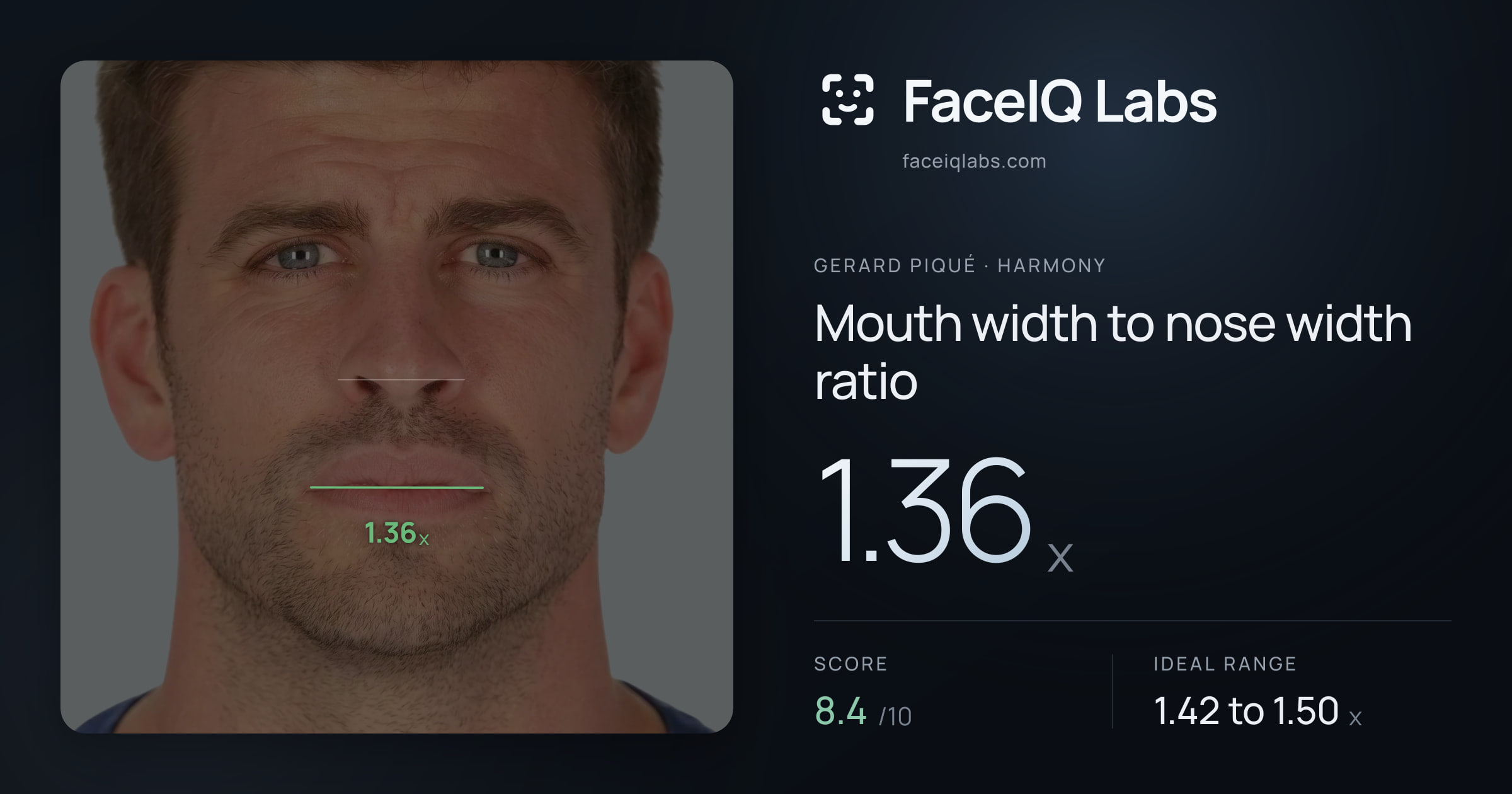 Gerard Piqué Mouth width to nose width ratio: 1.36x, drawn on the photo