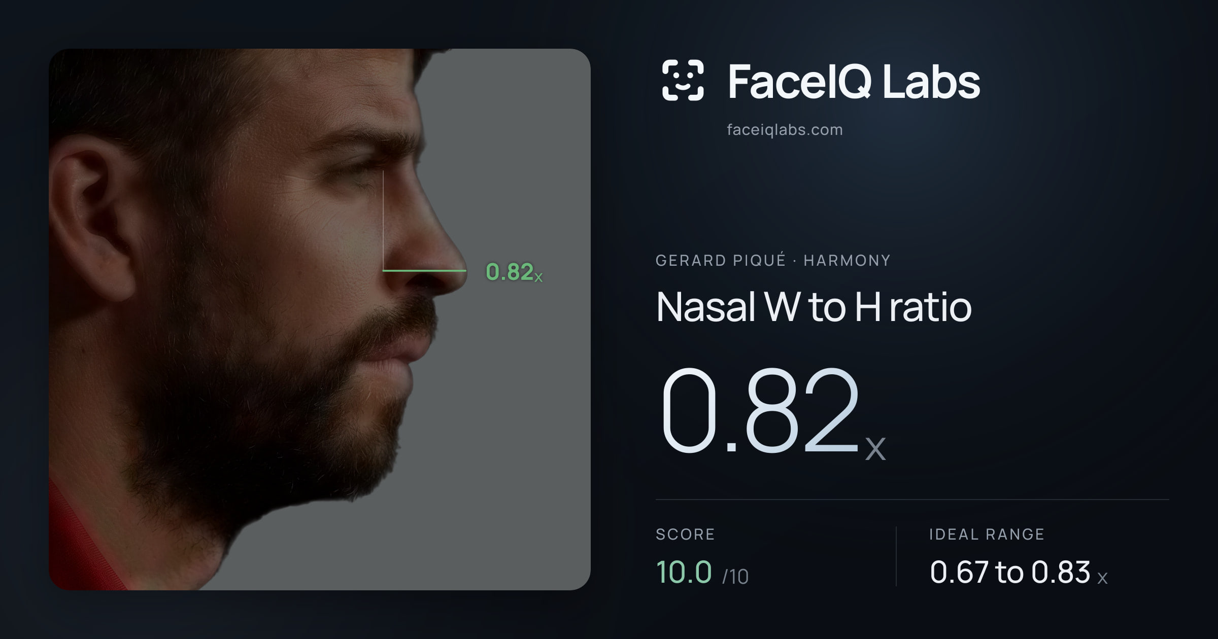 Gerard Piqué Nasal W to H ratio: 0.82x, drawn on the photo