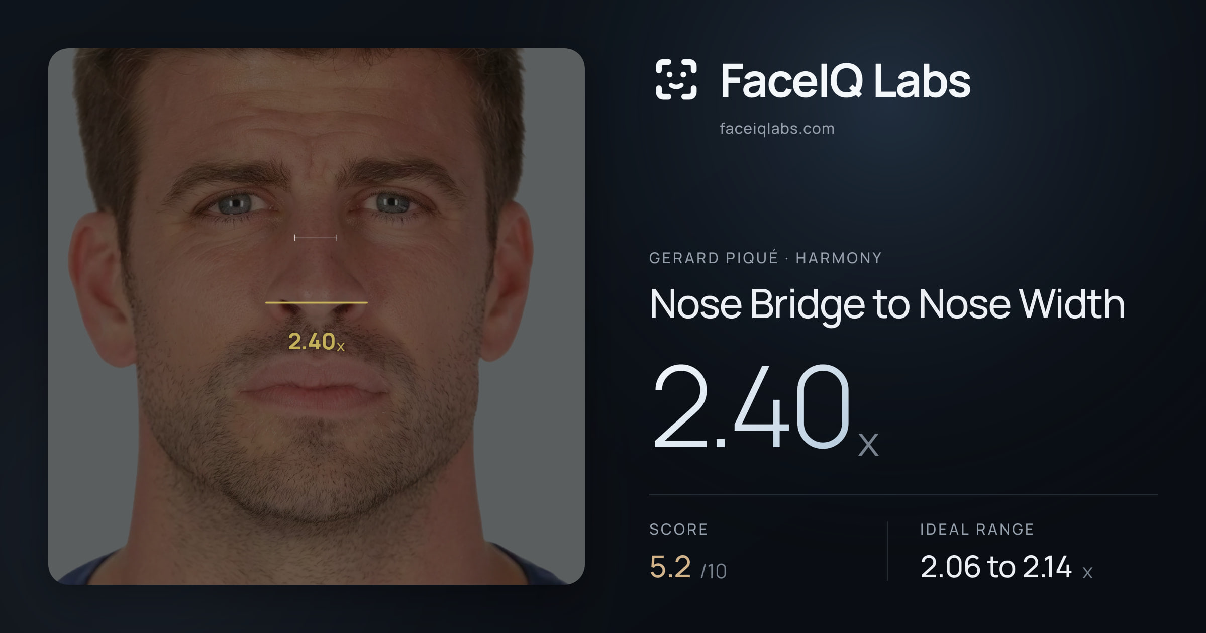 Gerard Piqué Nose Bridge to Nose Width: 2.40x, drawn on the photo