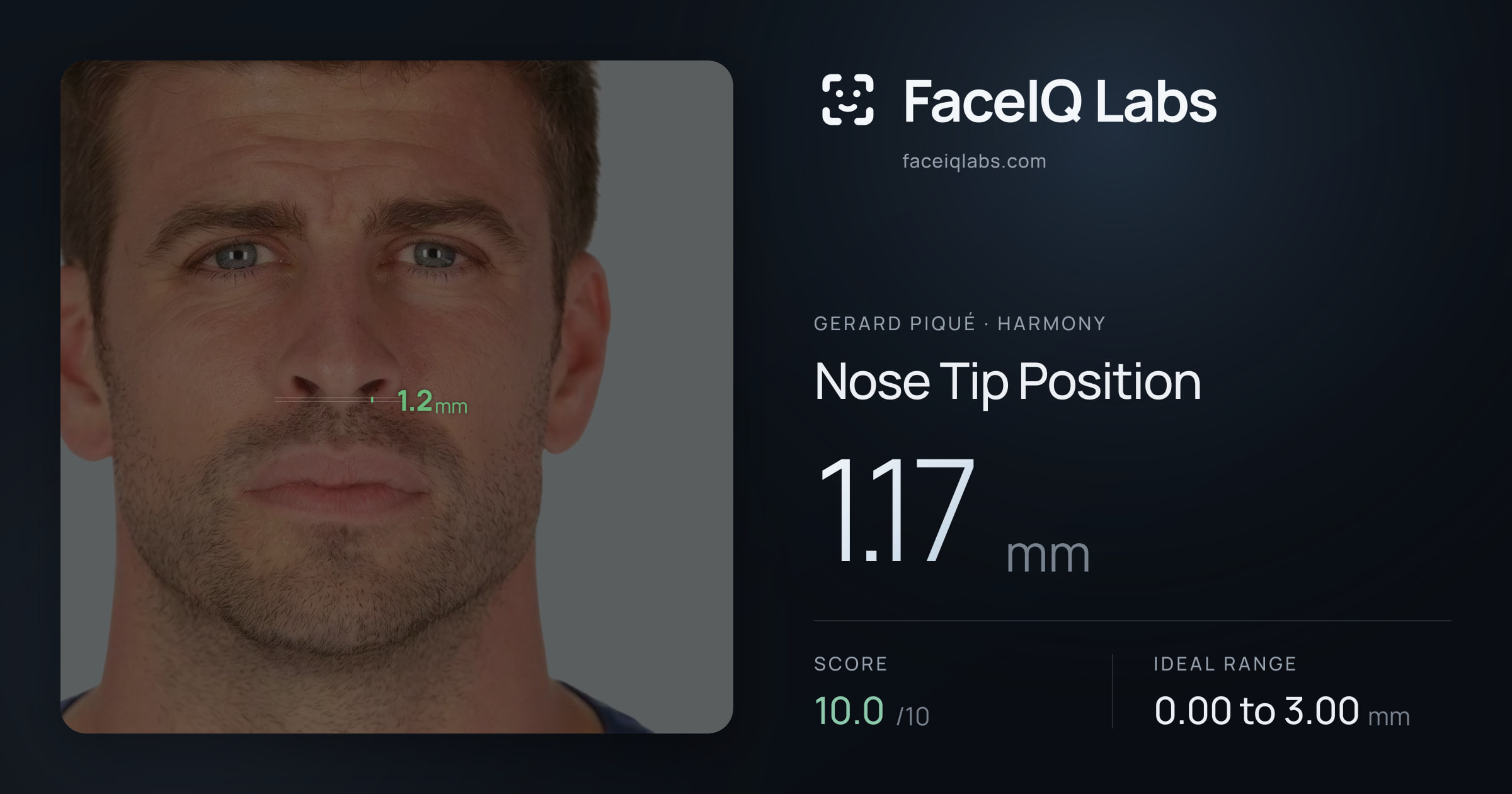 Gerard Piqué Nose Tip Position: 1.17mm, drawn on the photo