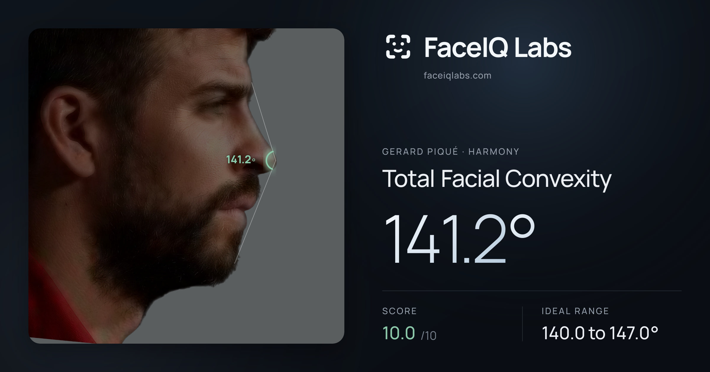 Gerard Piqué Total Facial Convexity: 141.2°, drawn on the photo