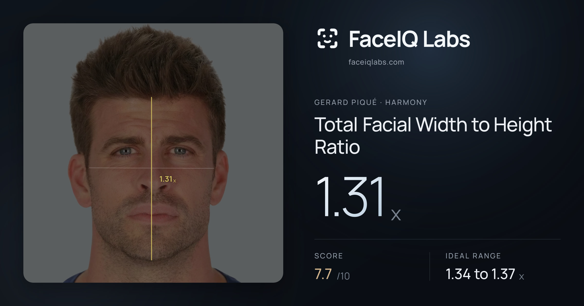 Gerard Piqué Total Facial Width to Height Ratio: 1.31x, drawn on the photo