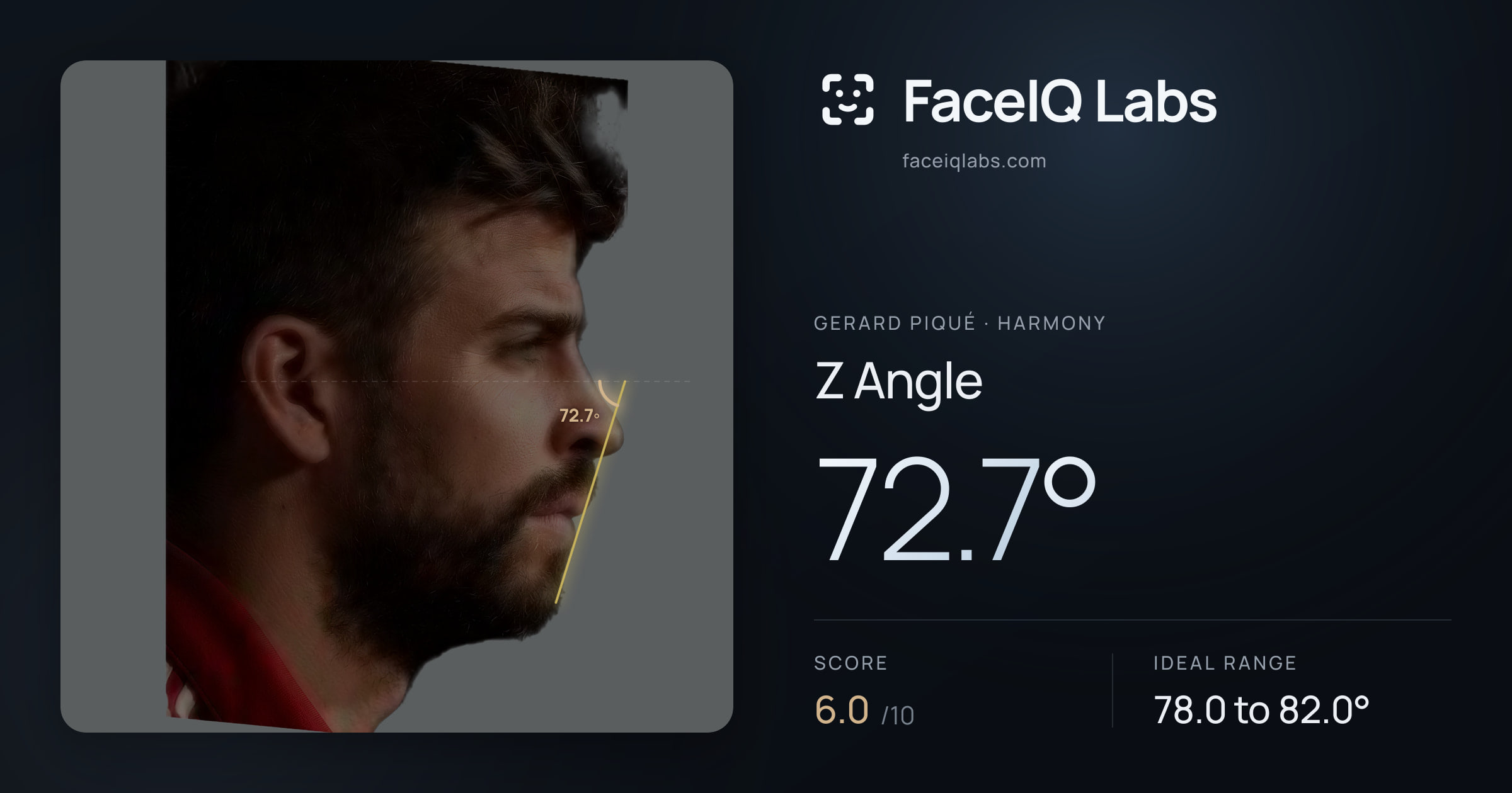 Gerard Piqué Z Angle: 72.7°, drawn on the photo