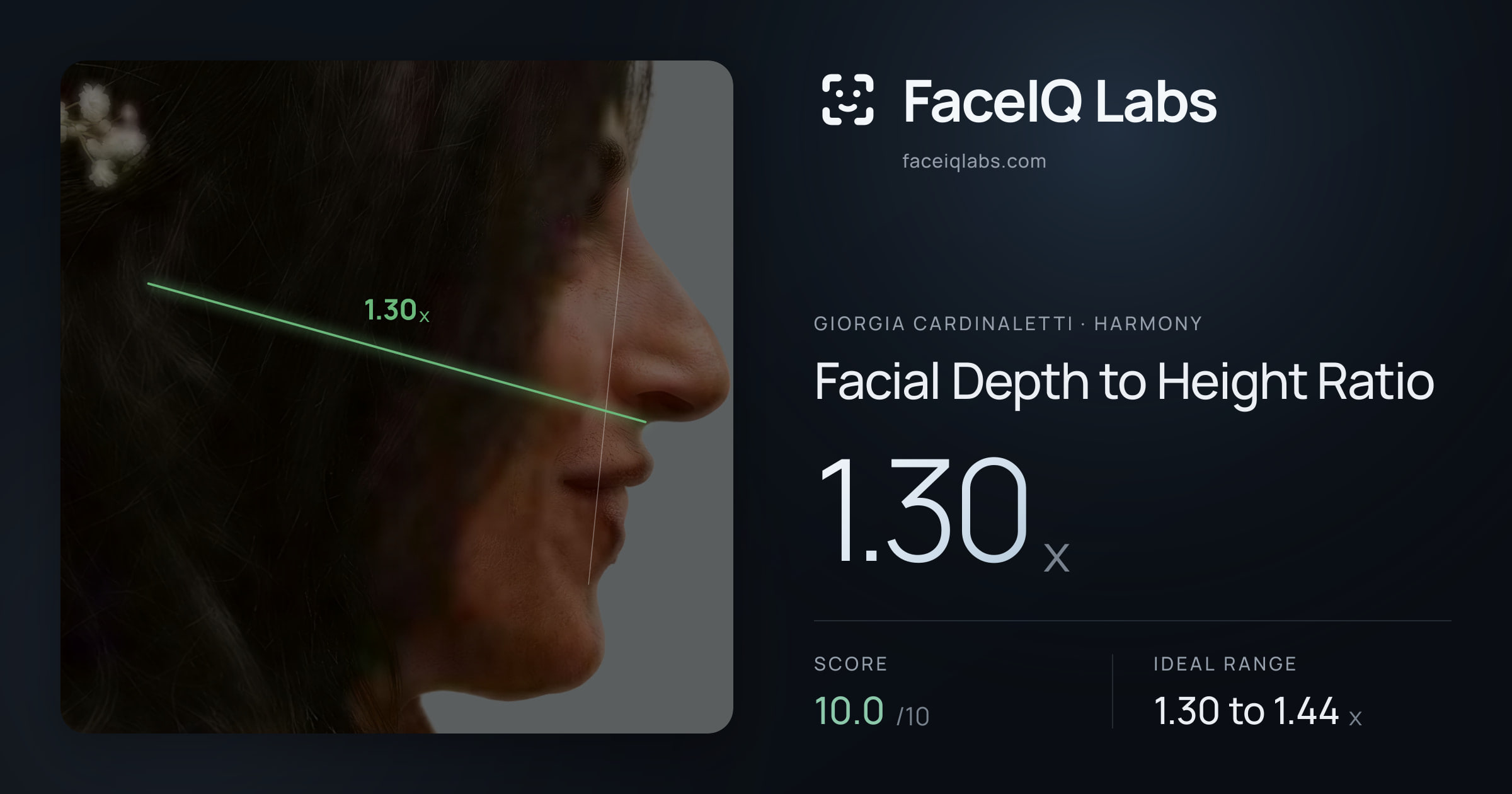 Giorgia Cardinaletti Facial Depth to Height Ratio: 1.30x, drawn on the photo