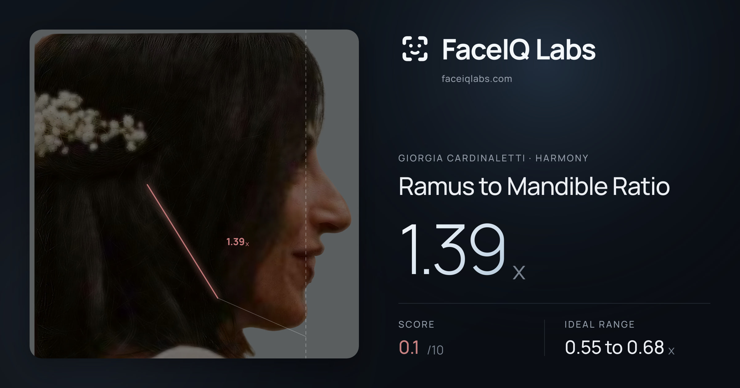 Giorgia Cardinaletti Ramus to Mandible Ratio: 1.39x, drawn on the photo