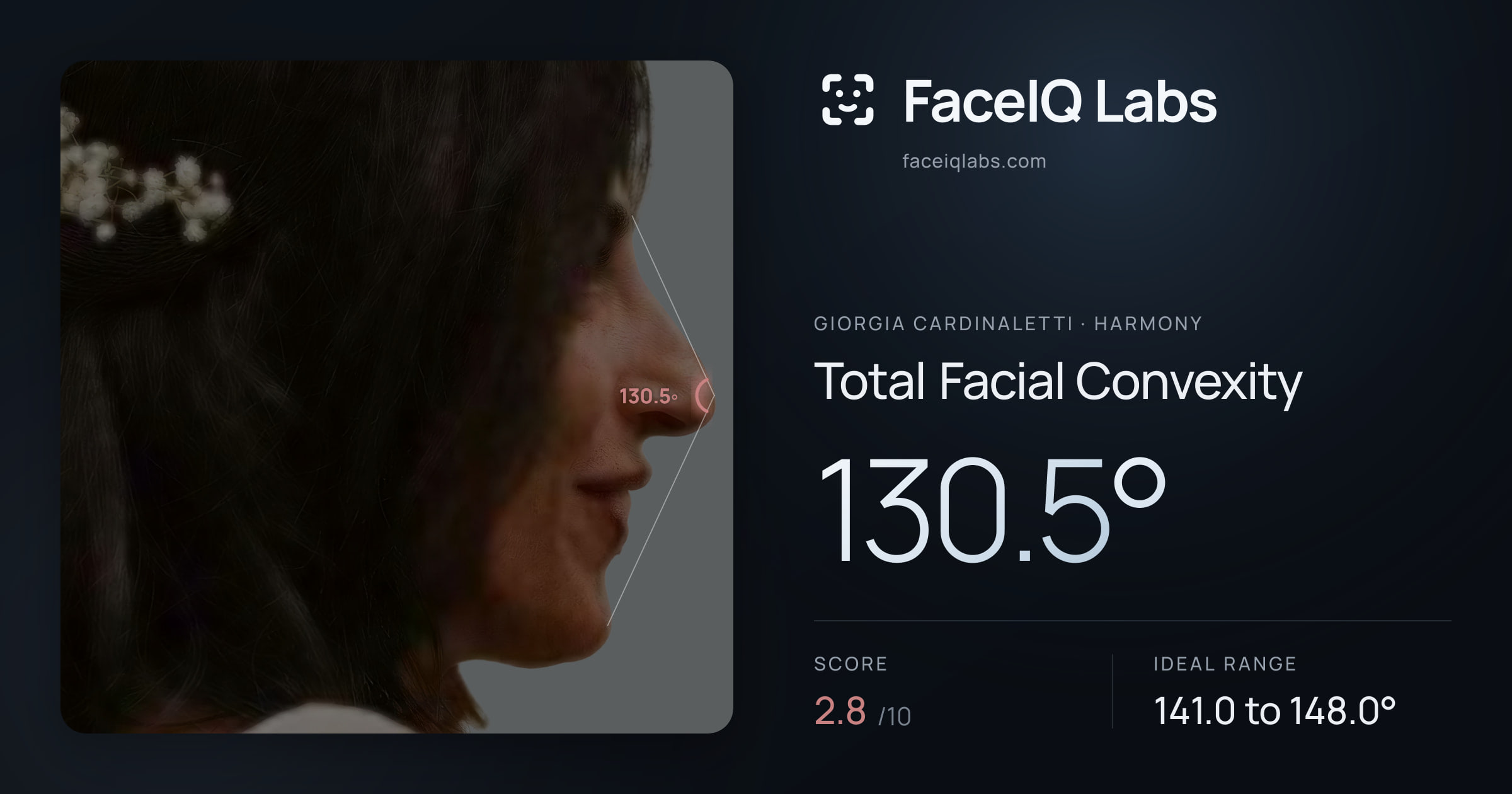 Giorgia Cardinaletti Total Facial Convexity: 130.5°, drawn on the photo