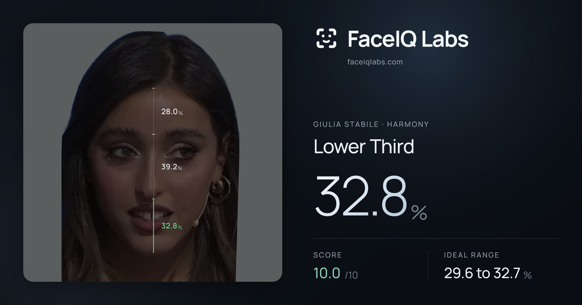 Giulia Stabile Lower Third: 32.8%, drawn on the photo