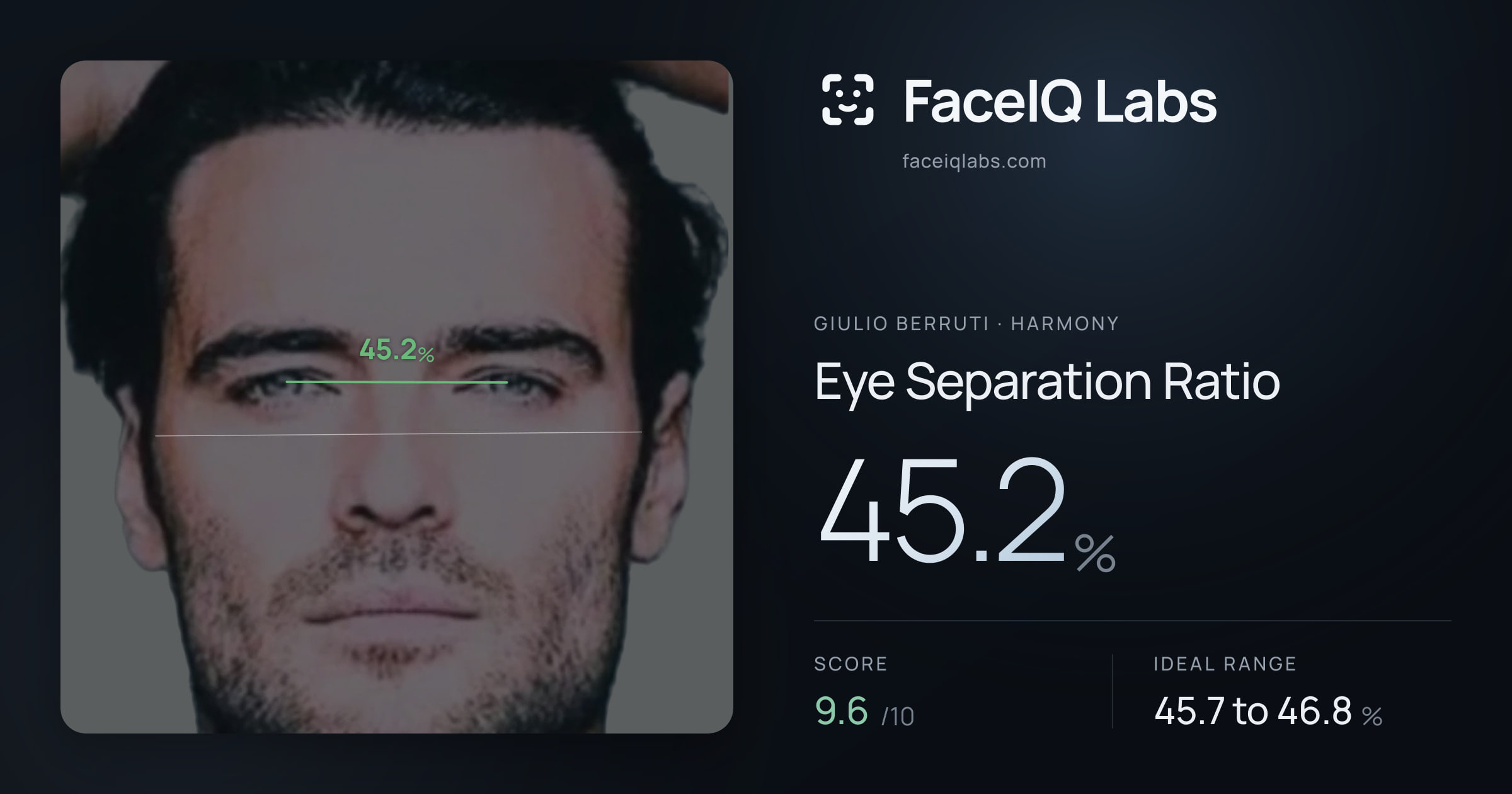 Giulio Berruti Eye Separation Ratio: 45.2%, drawn on the photo