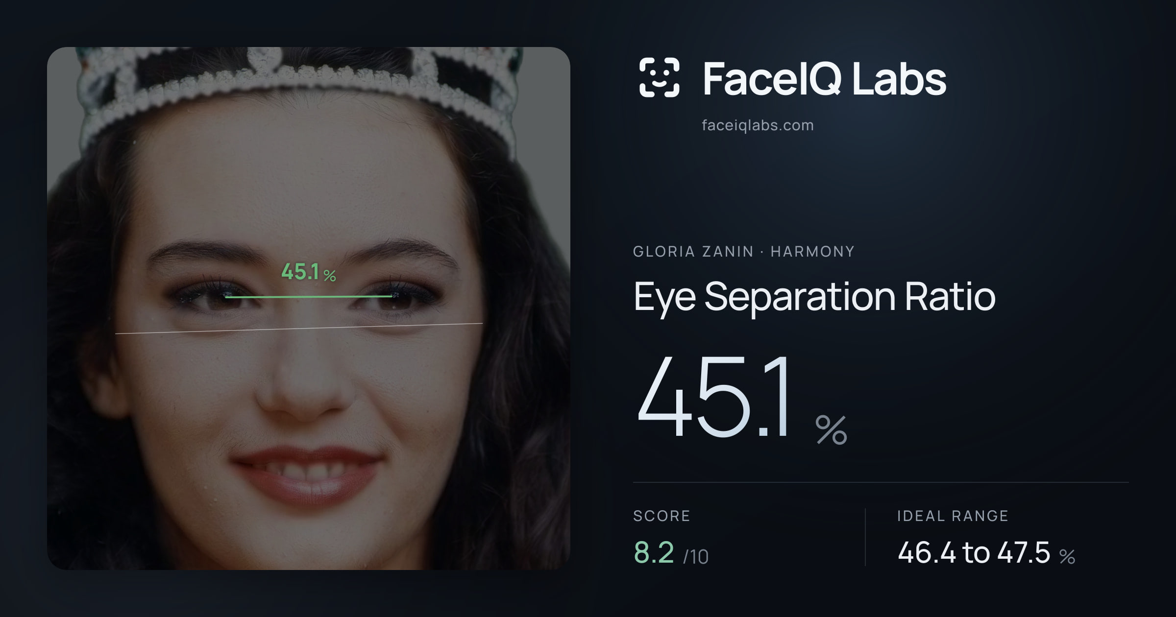 Gloria Zanin Eye Separation Ratio: 45.1%, drawn on the photo