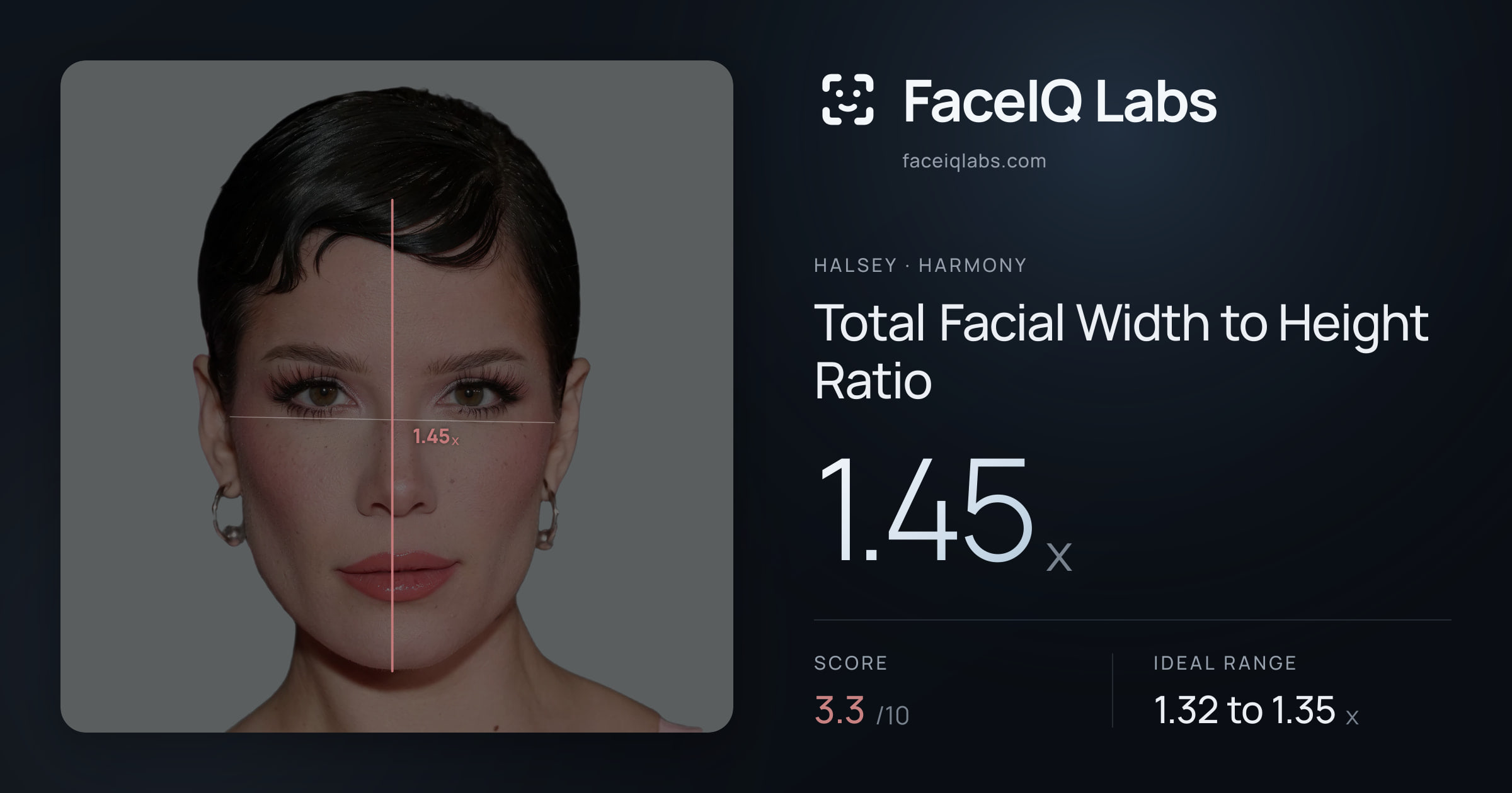 Halsey Total Facial Width to Height Ratio: 1.45x, drawn on the photo