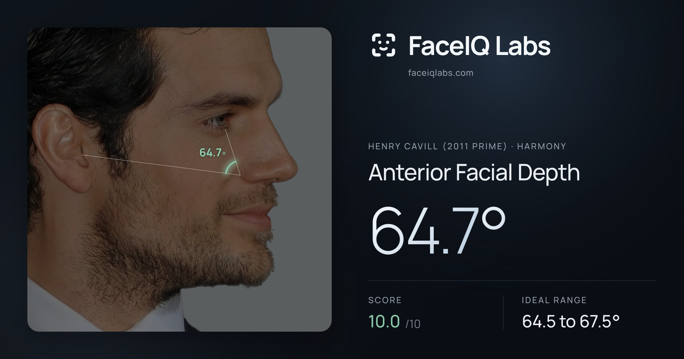 Henry Cavill (2011 Prime) Anterior Facial Depth: 64.7°, drawn on the photo