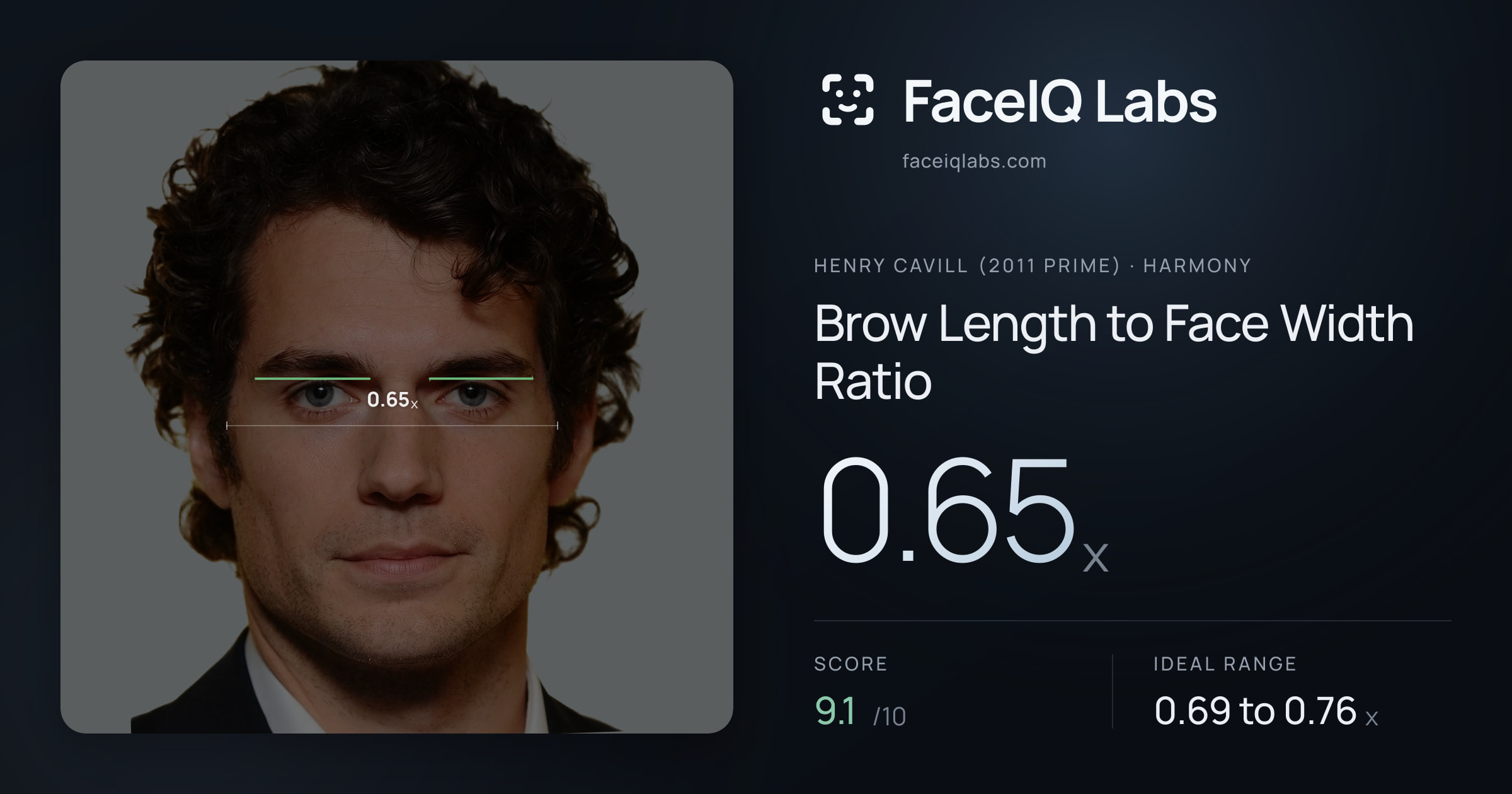 Henry Cavill (2011 Prime) Brow Length to Face Width Ratio: 0.65x, drawn on the photo