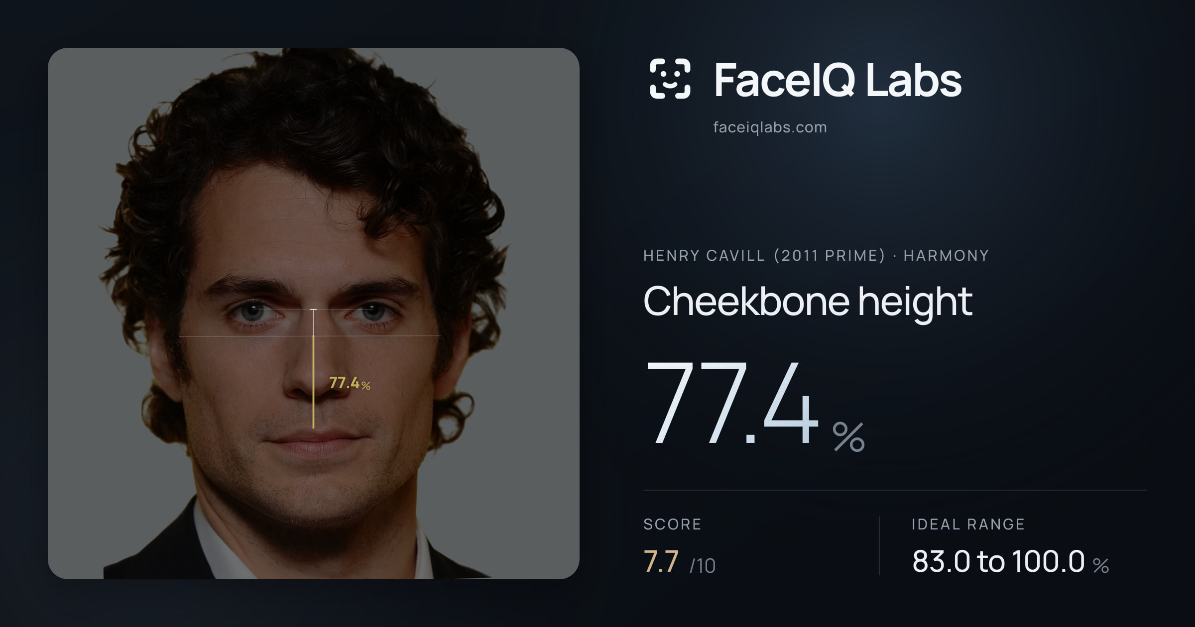 Henry Cavill (2011 Prime) Cheekbone height: 77.4%, drawn on the photo