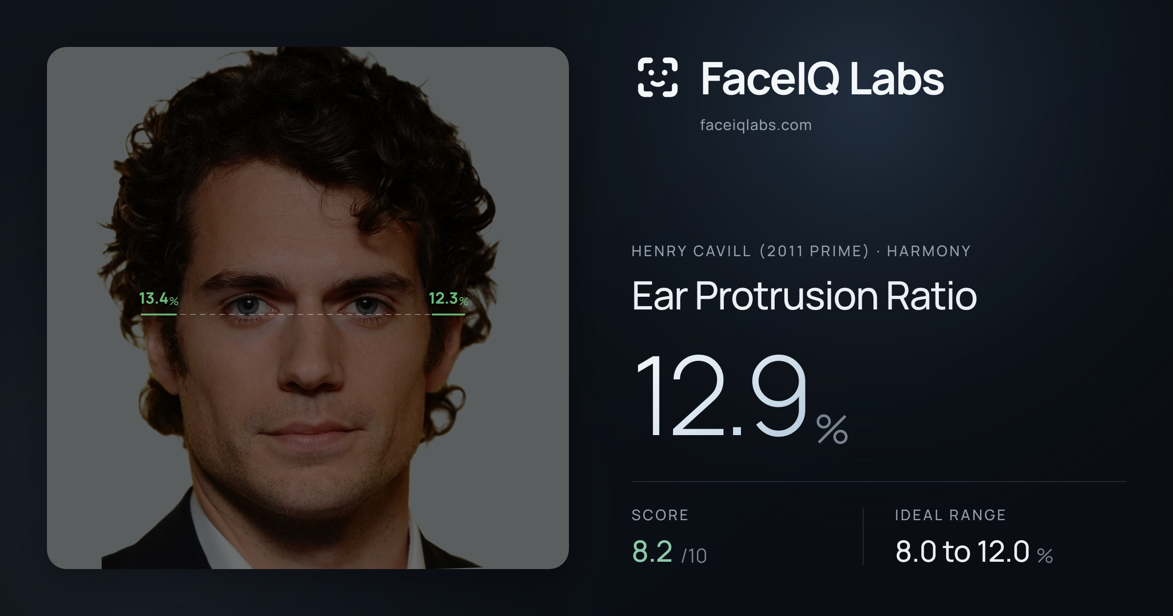 Henry Cavill (2011 Prime) Ear Protrusion Ratio: 12.9%, drawn on the photo