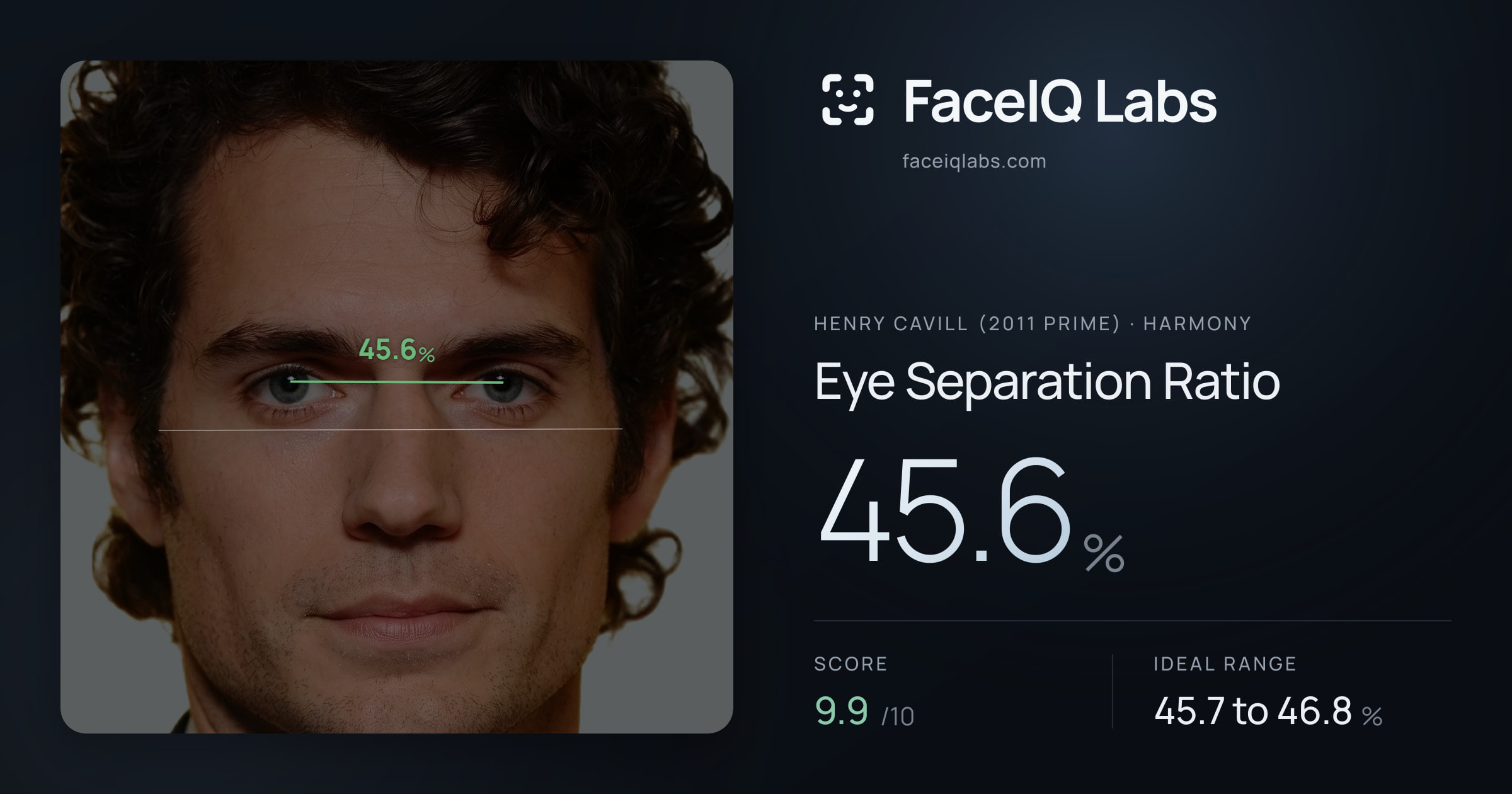 Henry Cavill (2011 Prime) Eye Separation Ratio: 45.6%, drawn on the photo