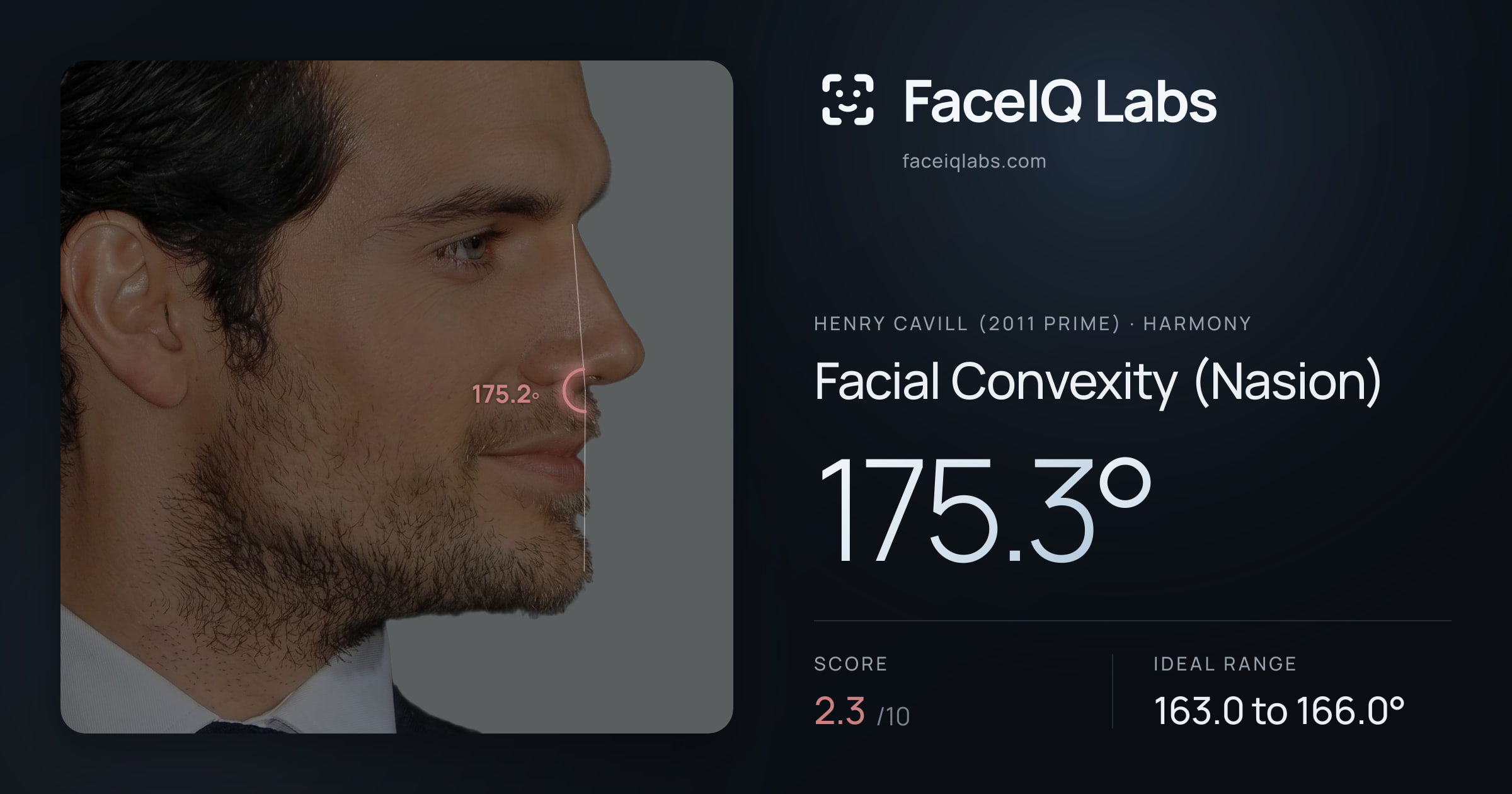 Henry Cavill (2011 Prime) Facial Convexity (Nasion): 175.3°, drawn on the photo