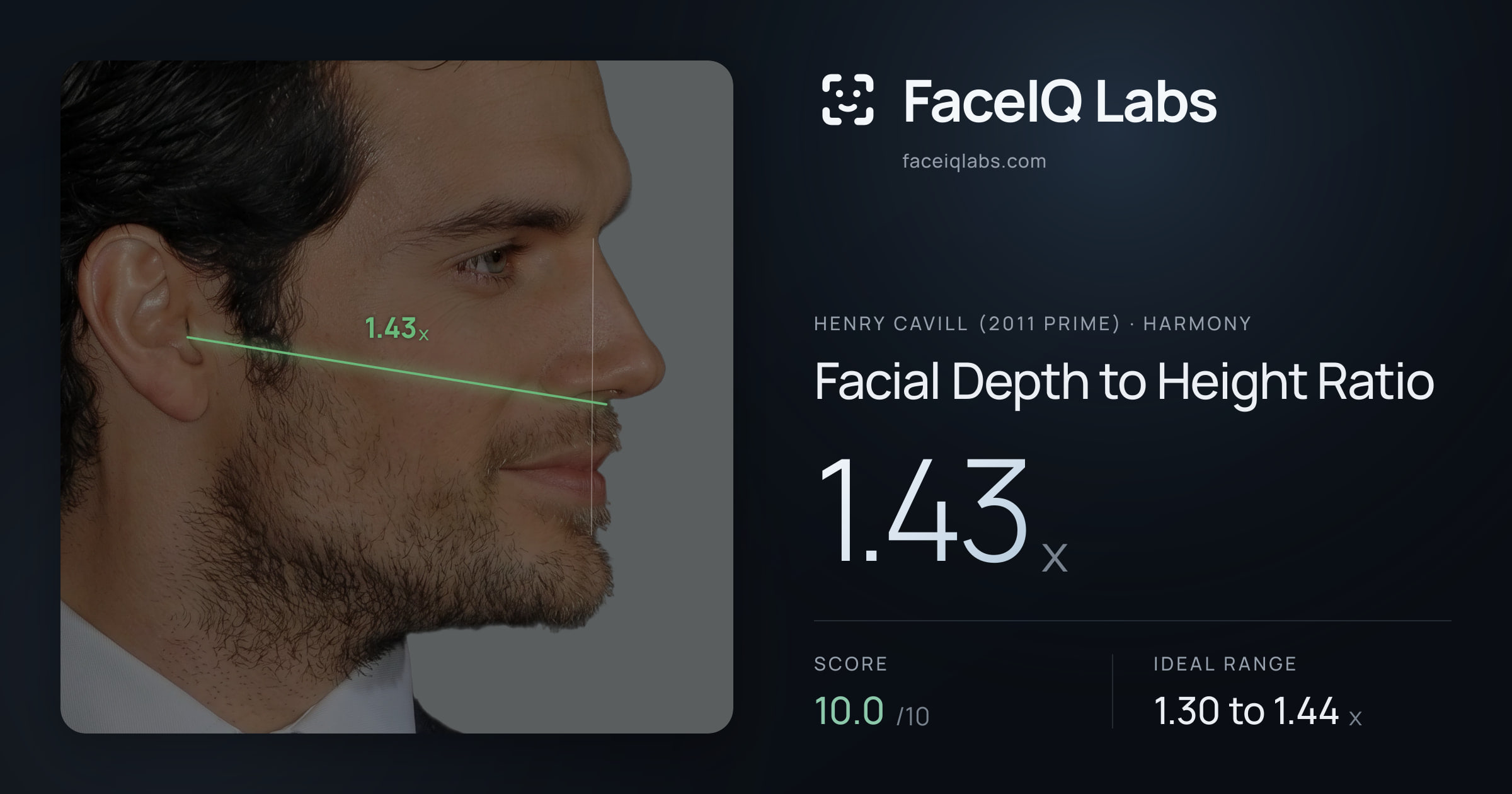 Henry Cavill (2011 Prime) Facial Depth to Height Ratio: 1.43x, drawn on the photo