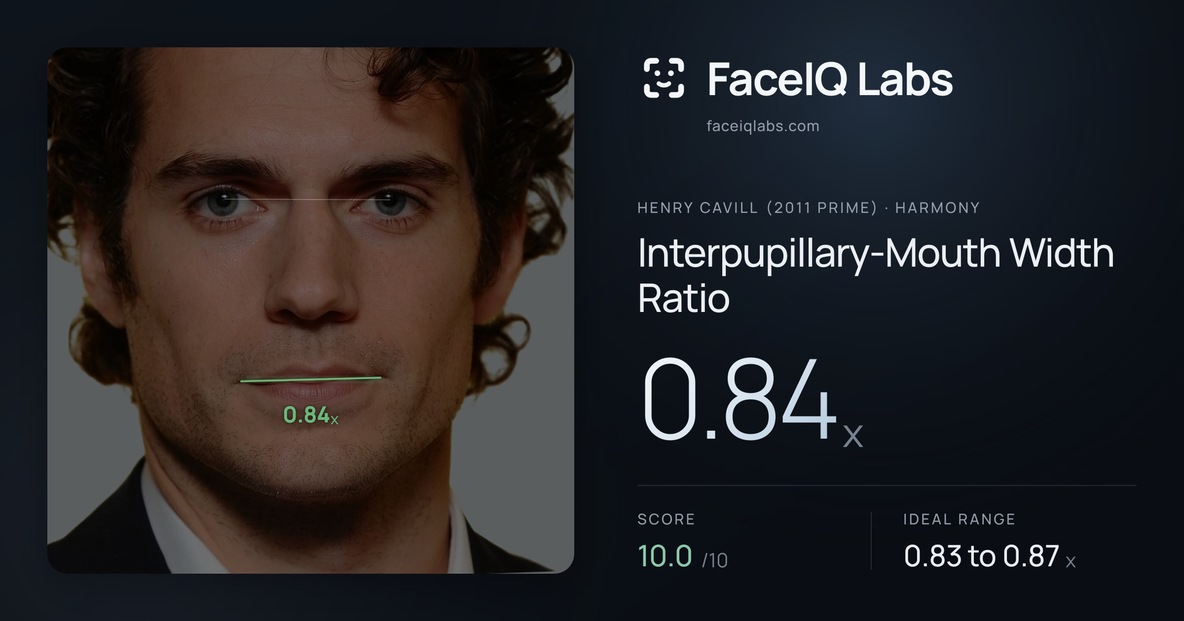 Henry Cavill (2011 Prime) Interpupillary-Mouth Width Ratio: 0.84x, drawn on the photo