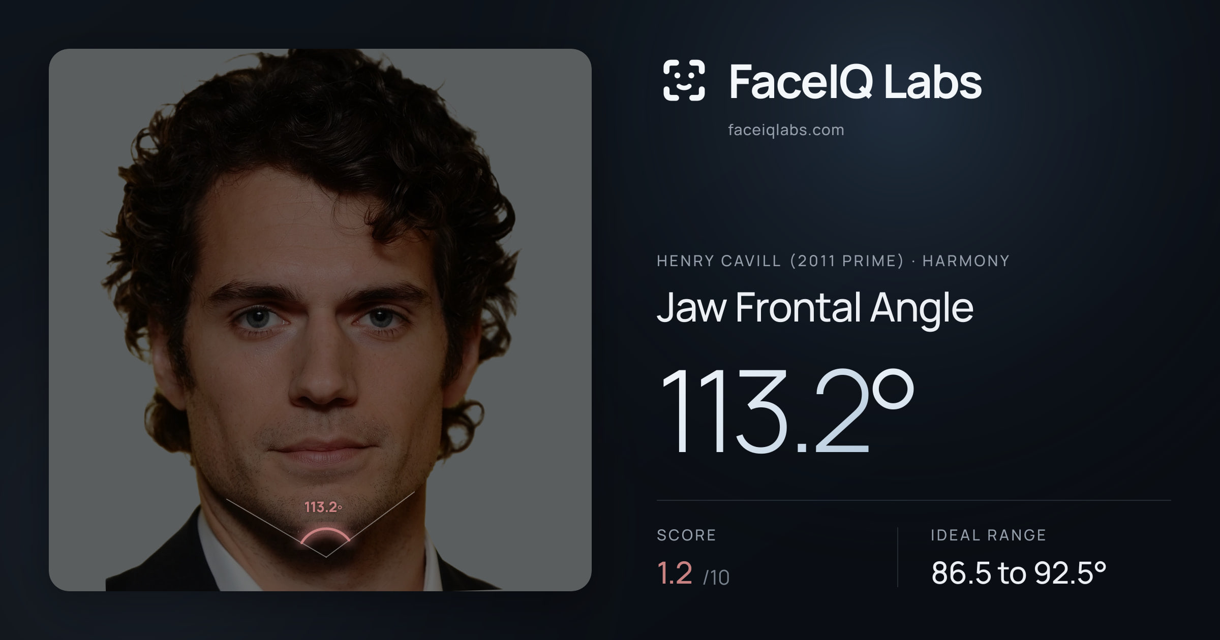 Henry Cavill (2011 Prime) Jaw Frontal Angle: 113.2°, drawn on the photo