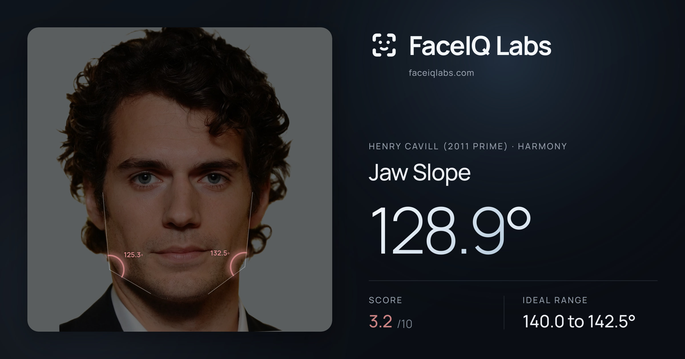 Henry Cavill (2011 Prime) Jaw Slope: 128.9°, drawn on the photo