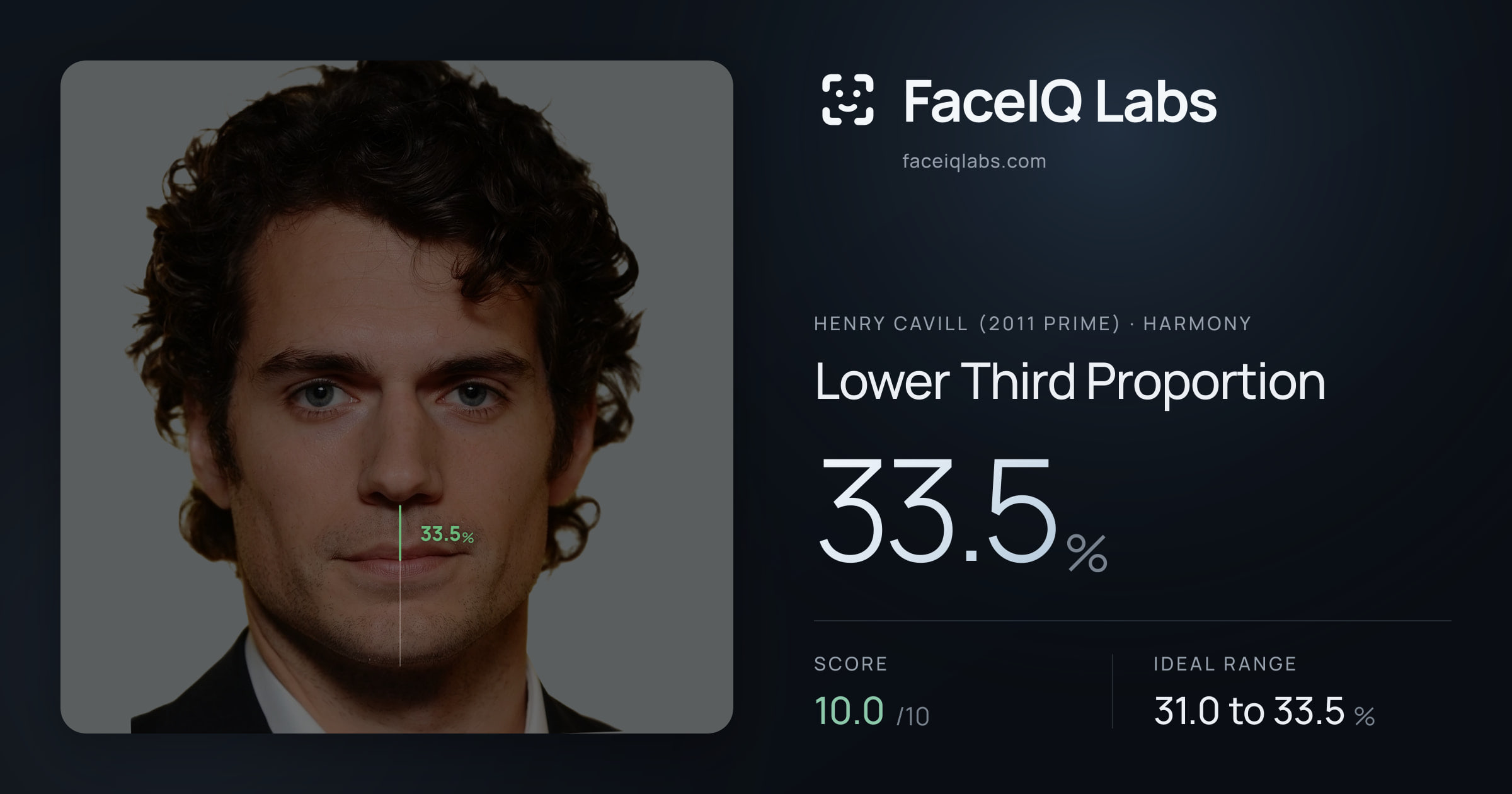 Henry Cavill (2011 Prime) Lower Third Proportion: 33.5%, drawn on the photo