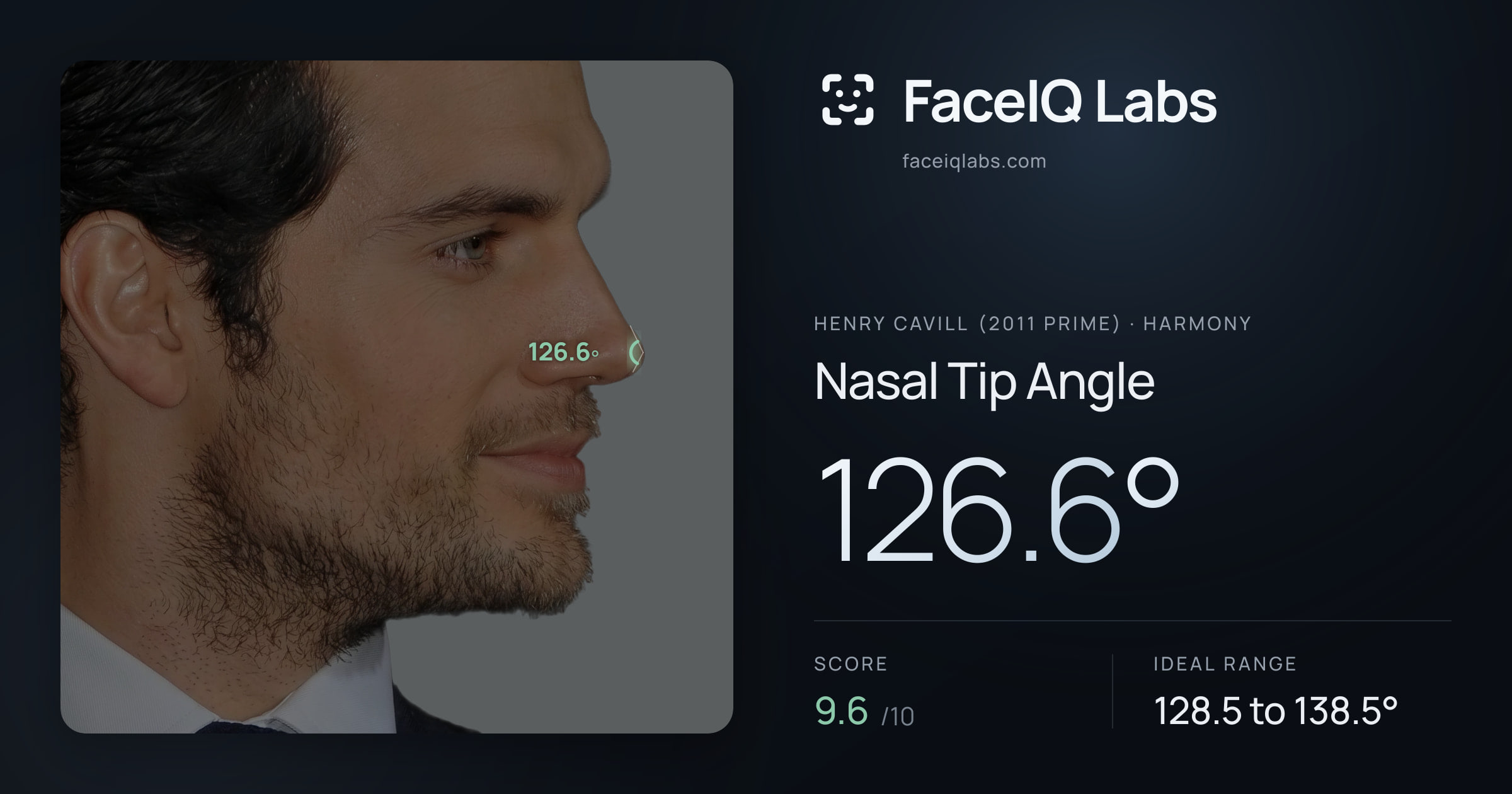 Henry Cavill (2011 Prime) Nasal Tip Angle: 126.6°, drawn on the photo
