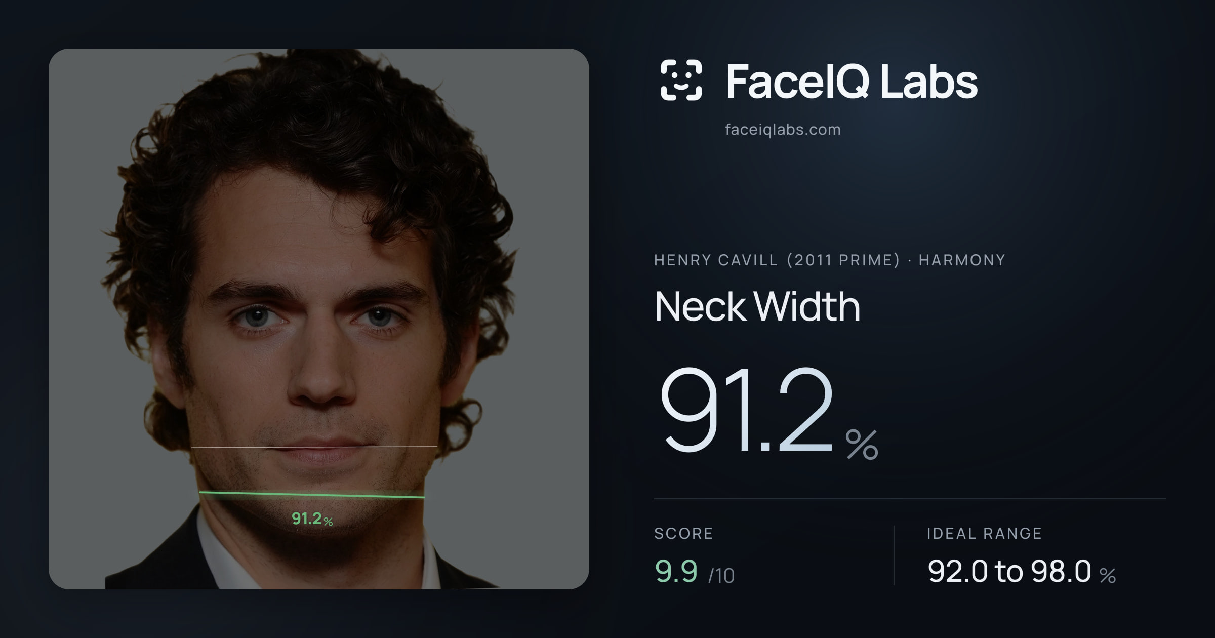 Henry Cavill (2011 Prime) Neck Width: 91.2%, drawn on the photo