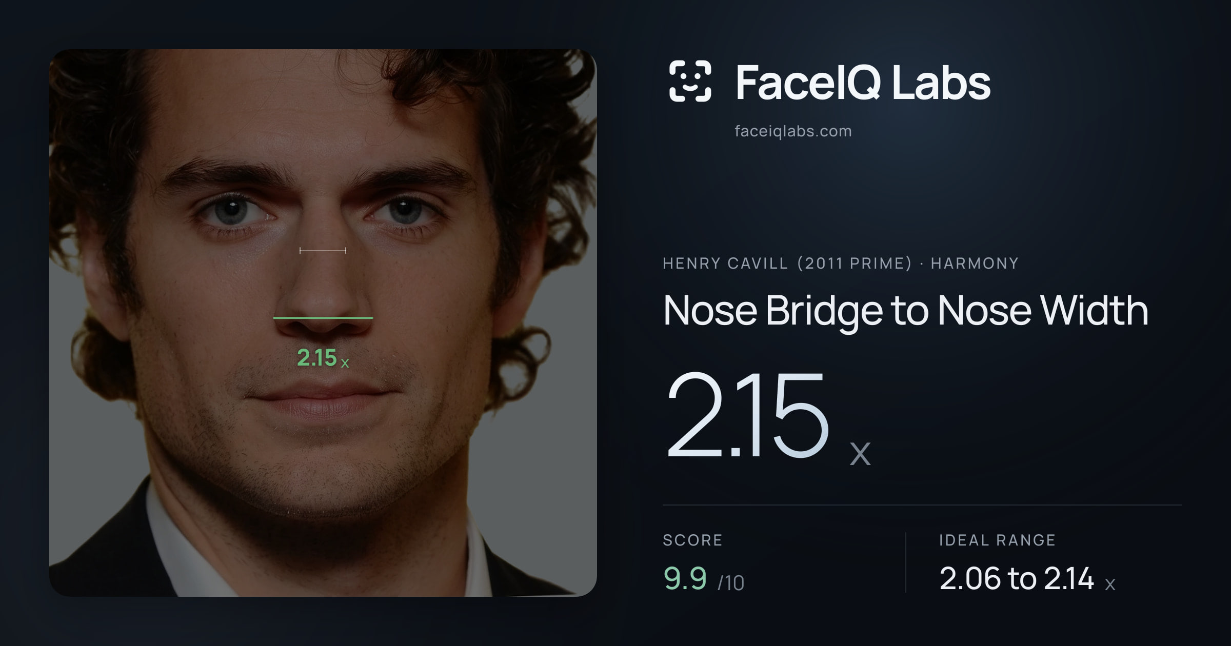 Henry Cavill (2011 Prime) Nose Bridge to Nose Width: 2.15x, drawn on the photo